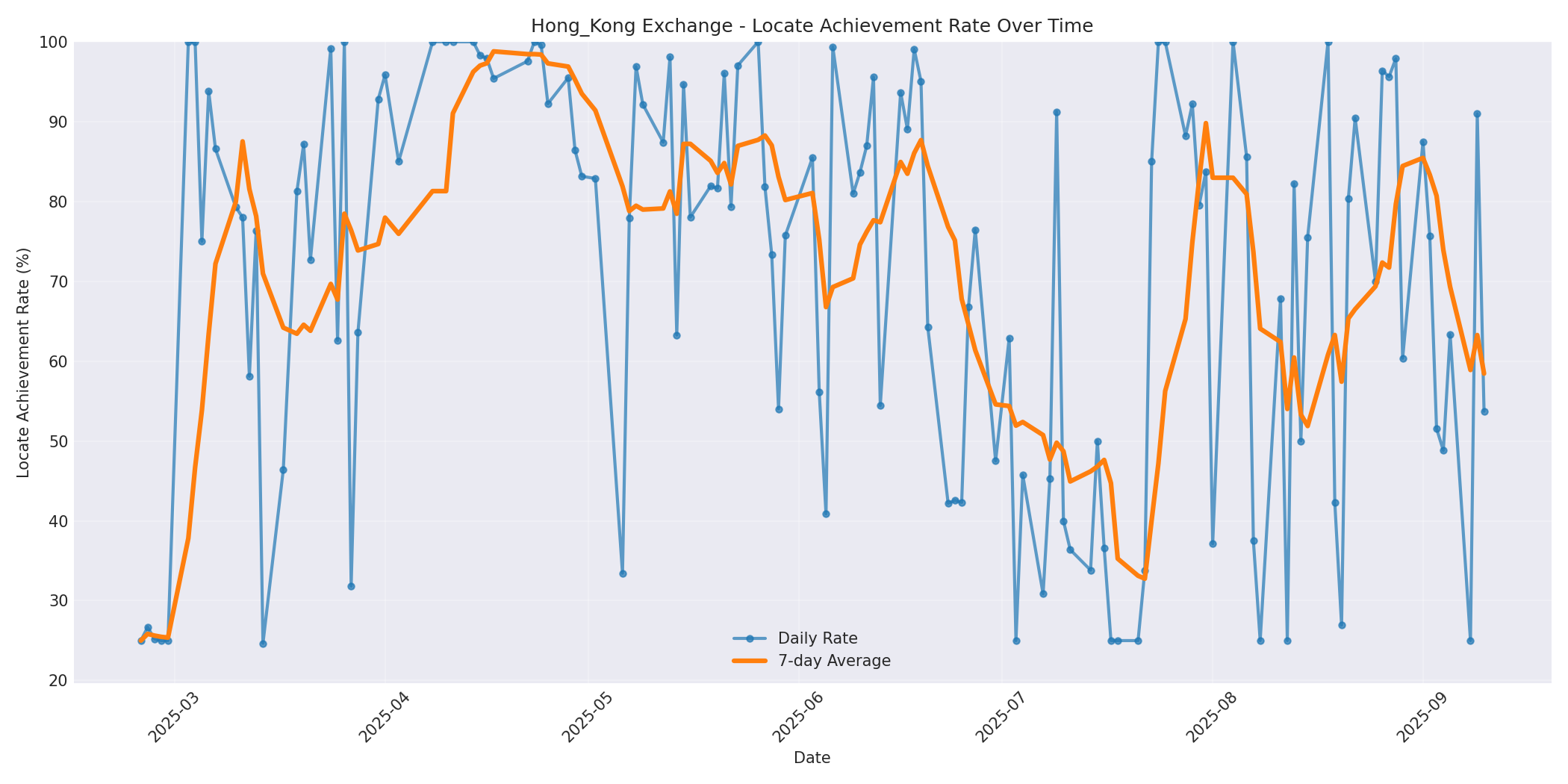 Hong_Kong Locate Rate Over Time