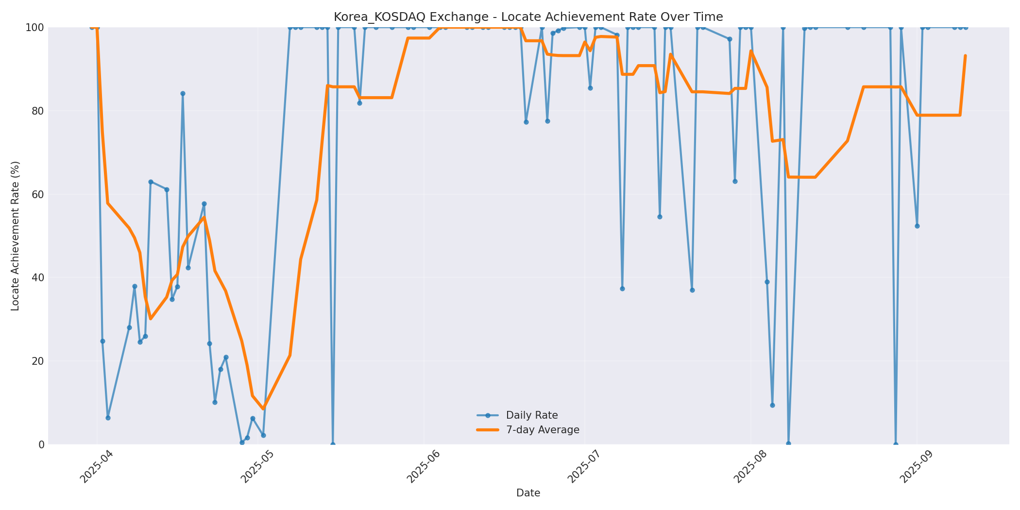 Korea_KOSDAQ Locate Rate Over Time