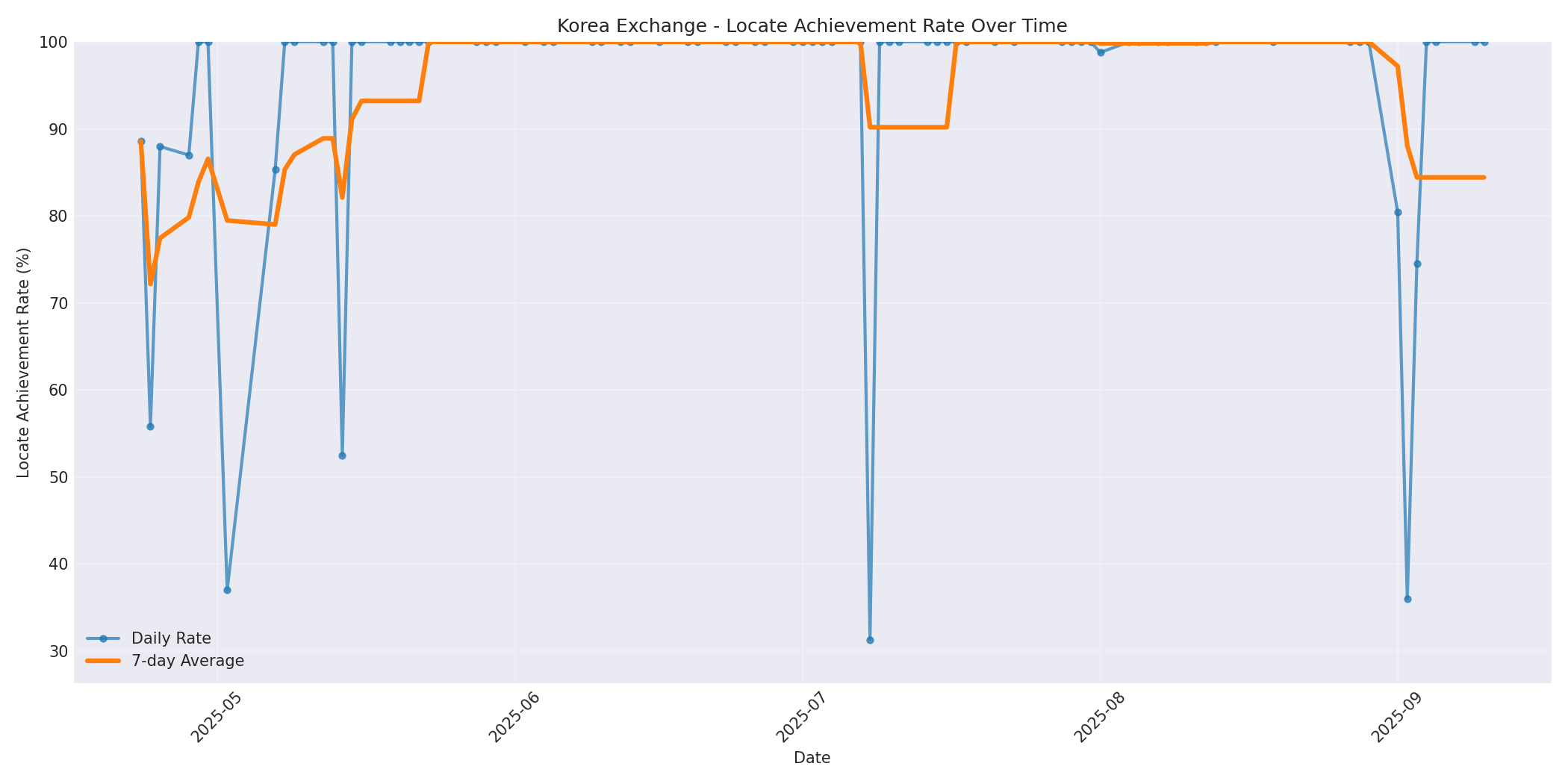 Korea Locate Rate Over Time