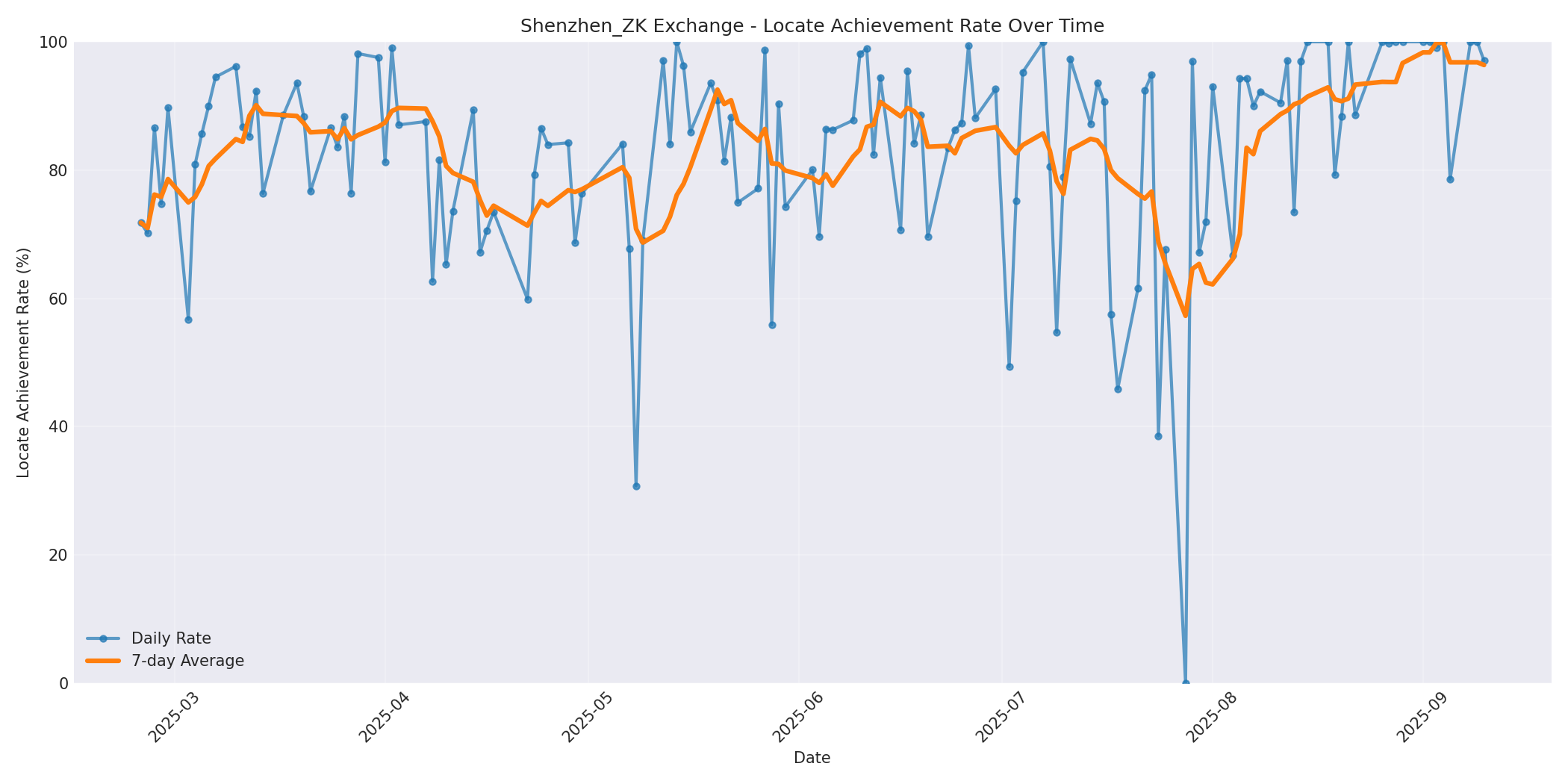 Shenzhen_ZK Locate Rate Over Time
