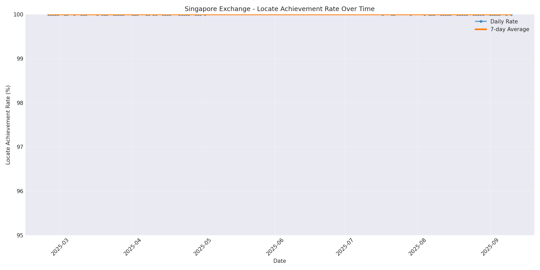Singapore Locate Rate Over Time