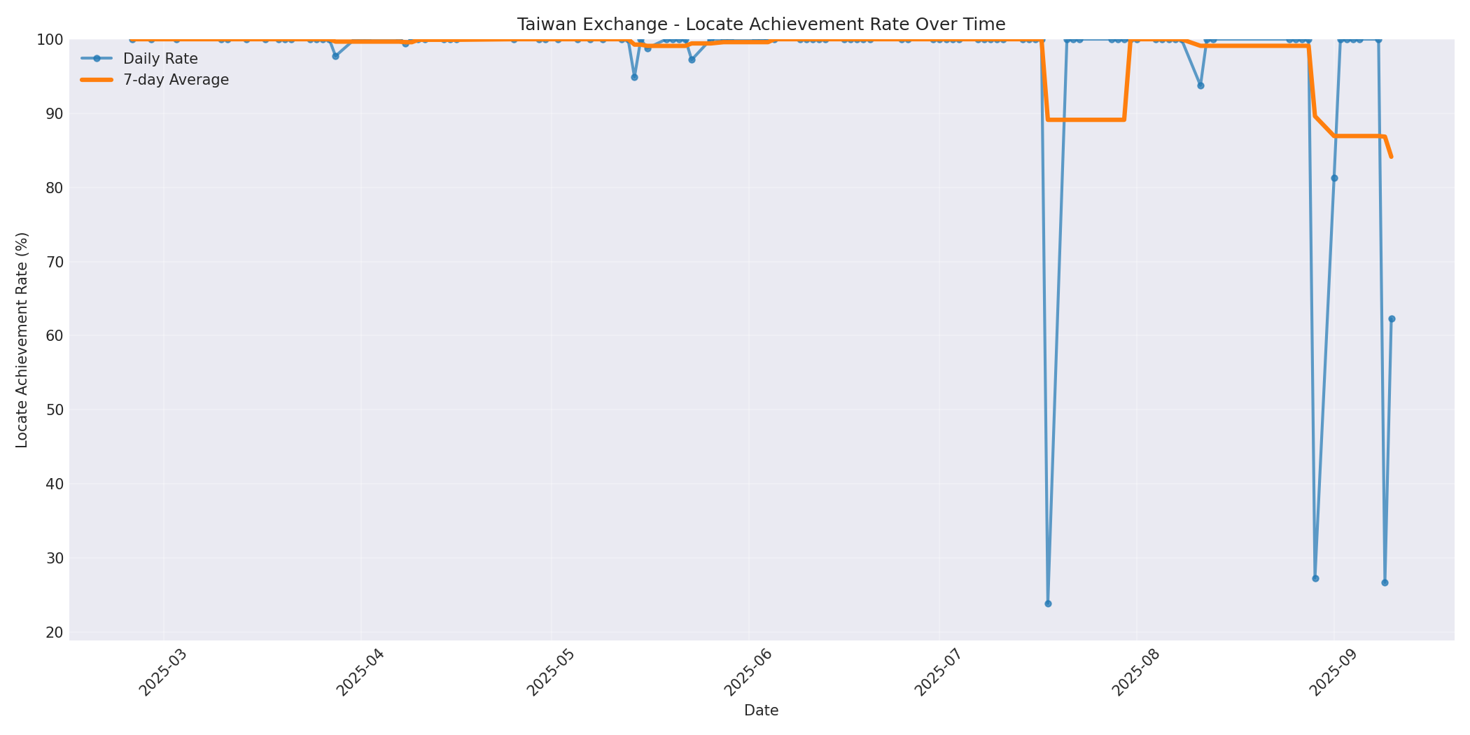 Taiwan Locate Rate Over Time