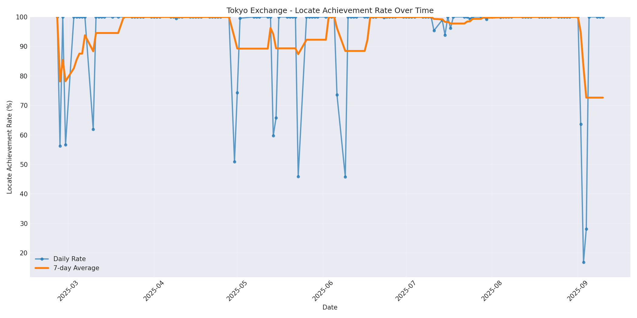 Tokyo Locate Rate Over Time