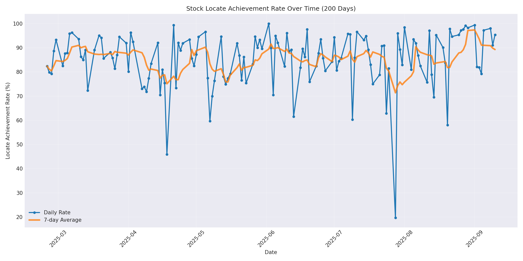 Locate Rate 200 Days