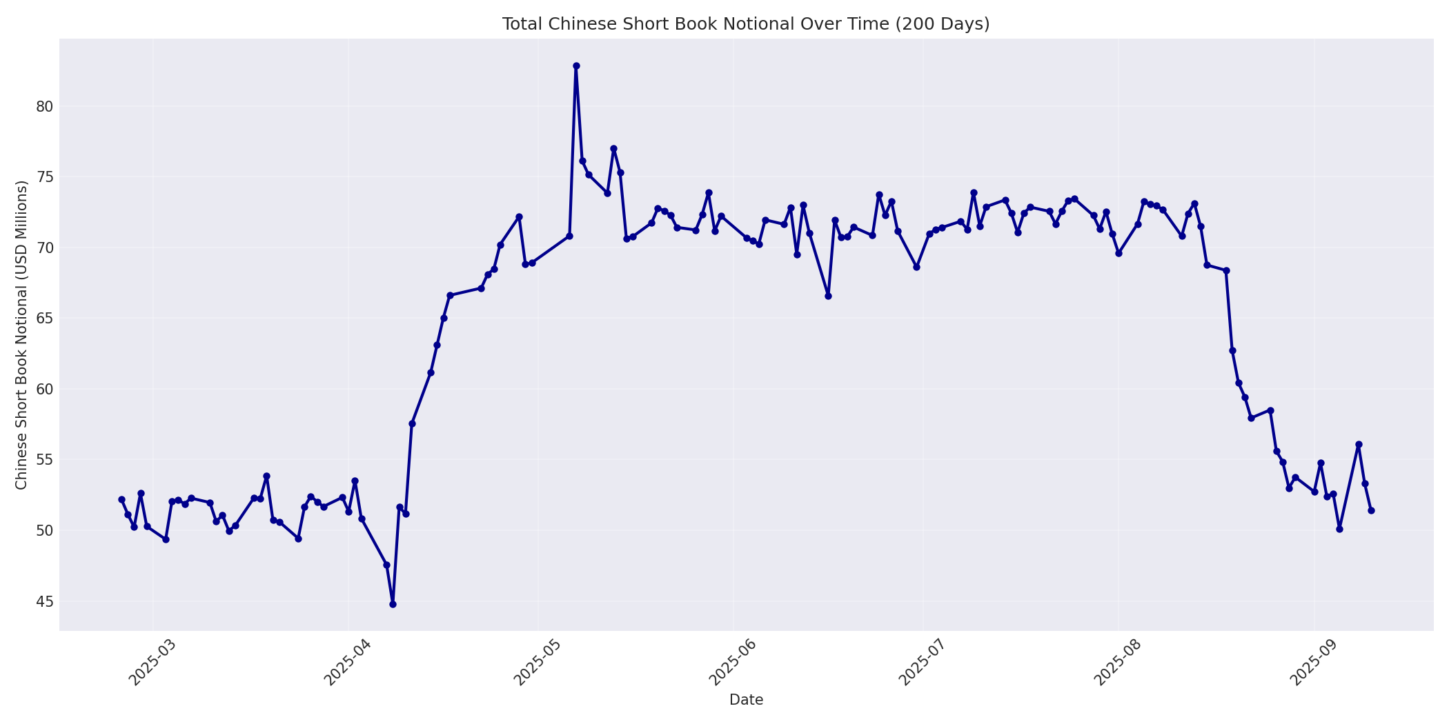 Book Notional 200 Days