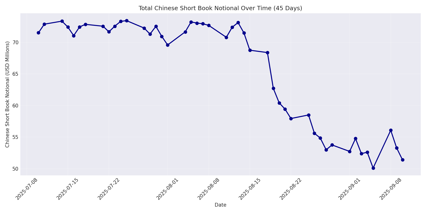Book Notional 45 Days