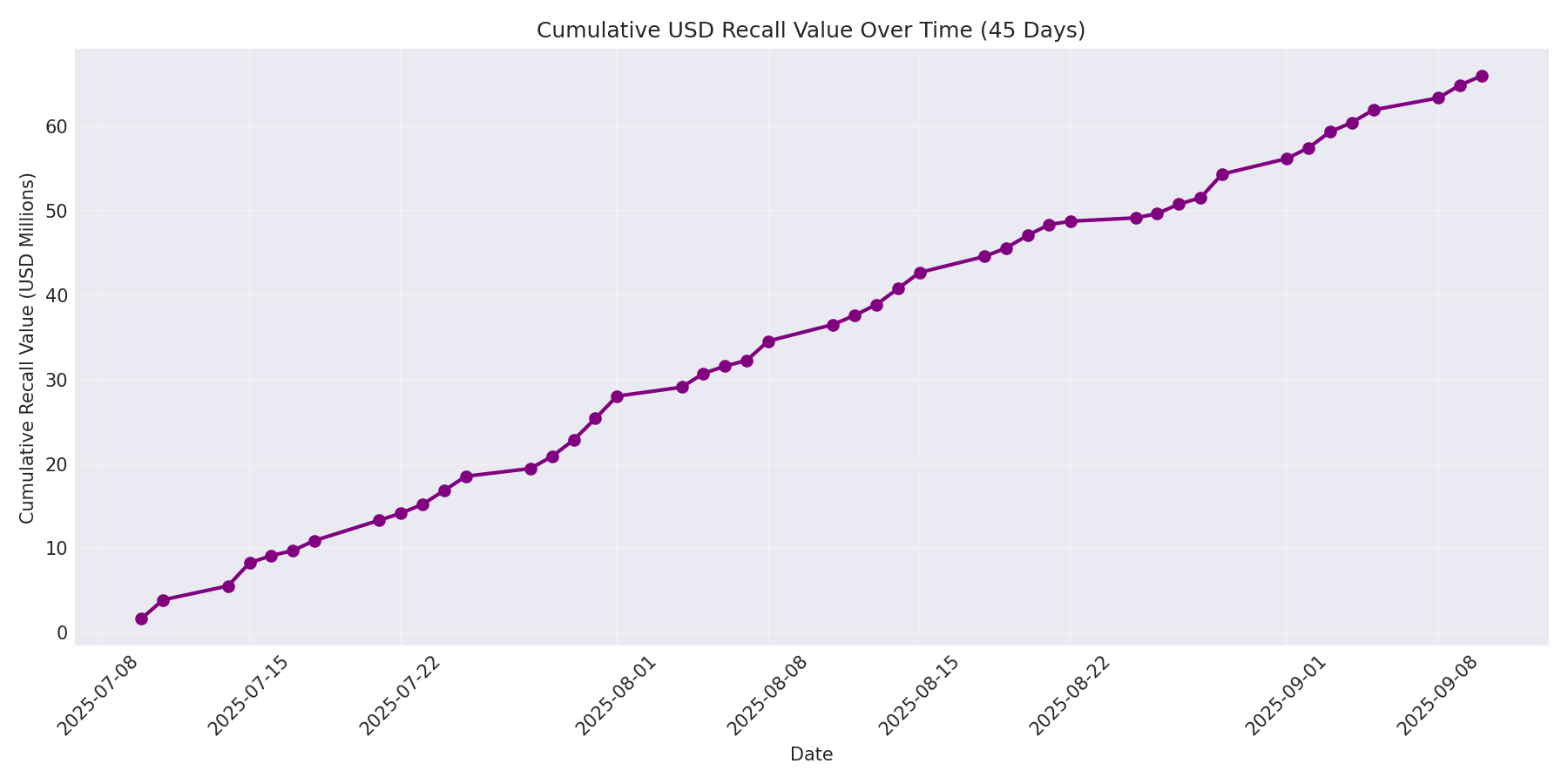 Cumulative USD Recalls 45 Days