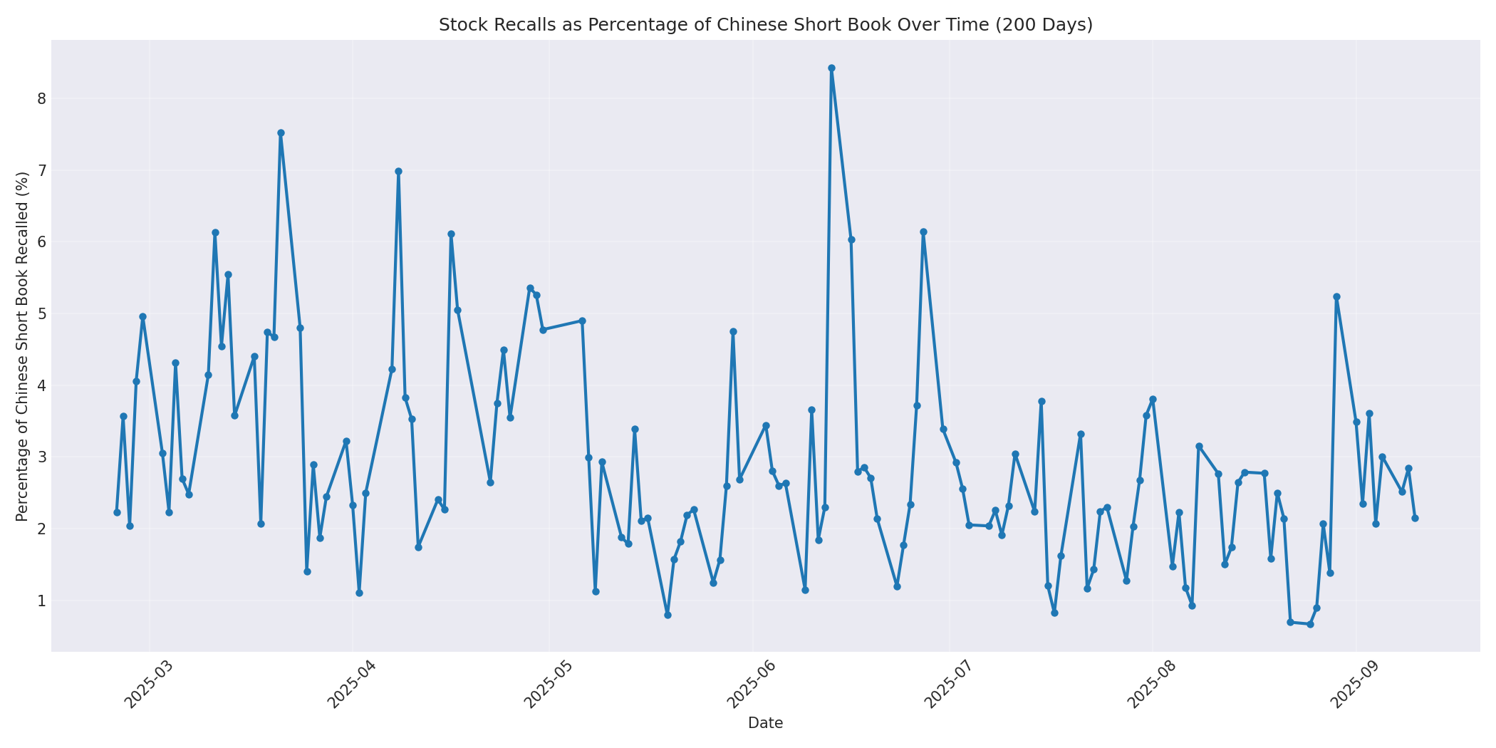 Percentage Recalled 200 Days