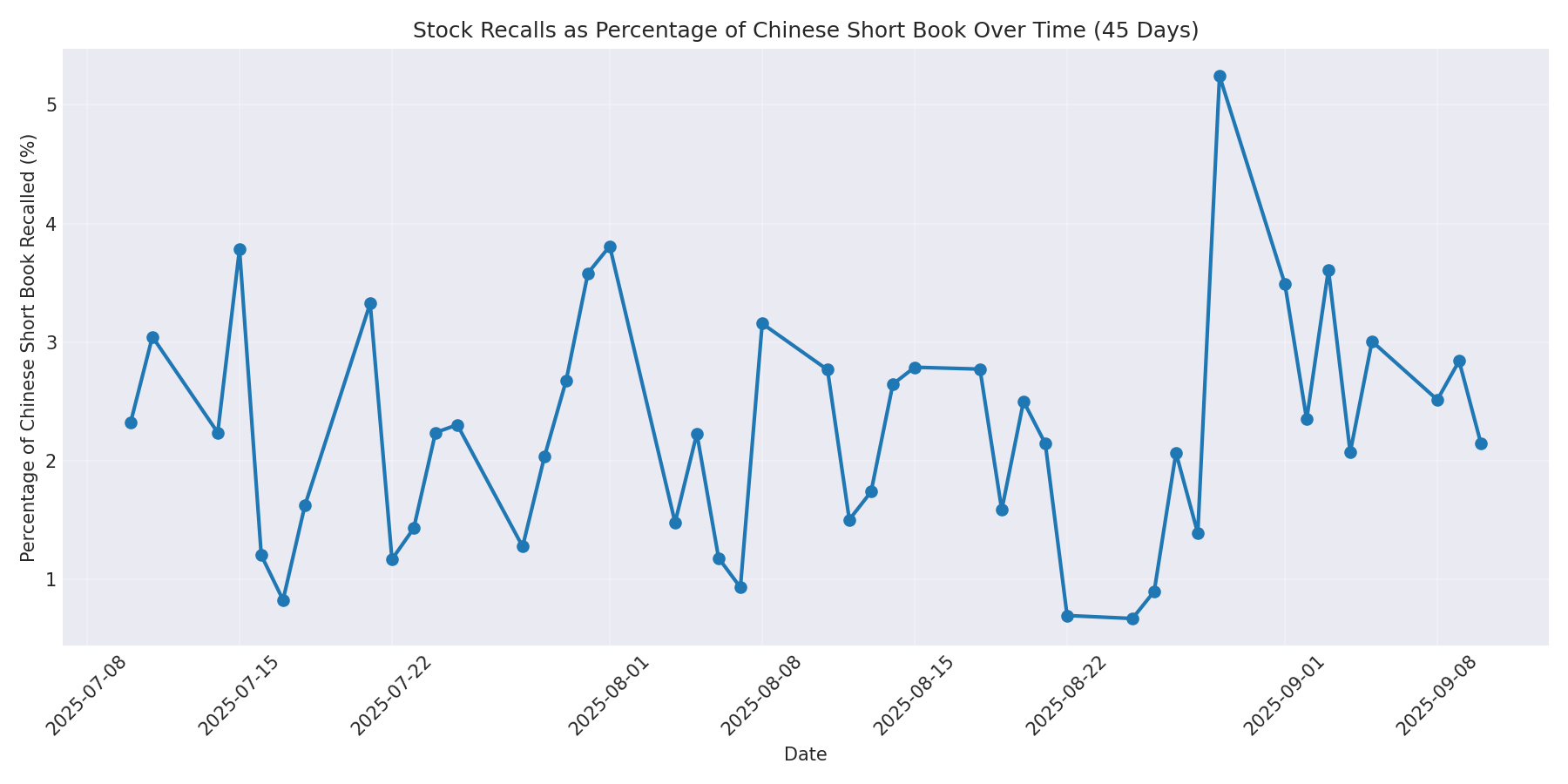 Percentage Recalled 45 Days