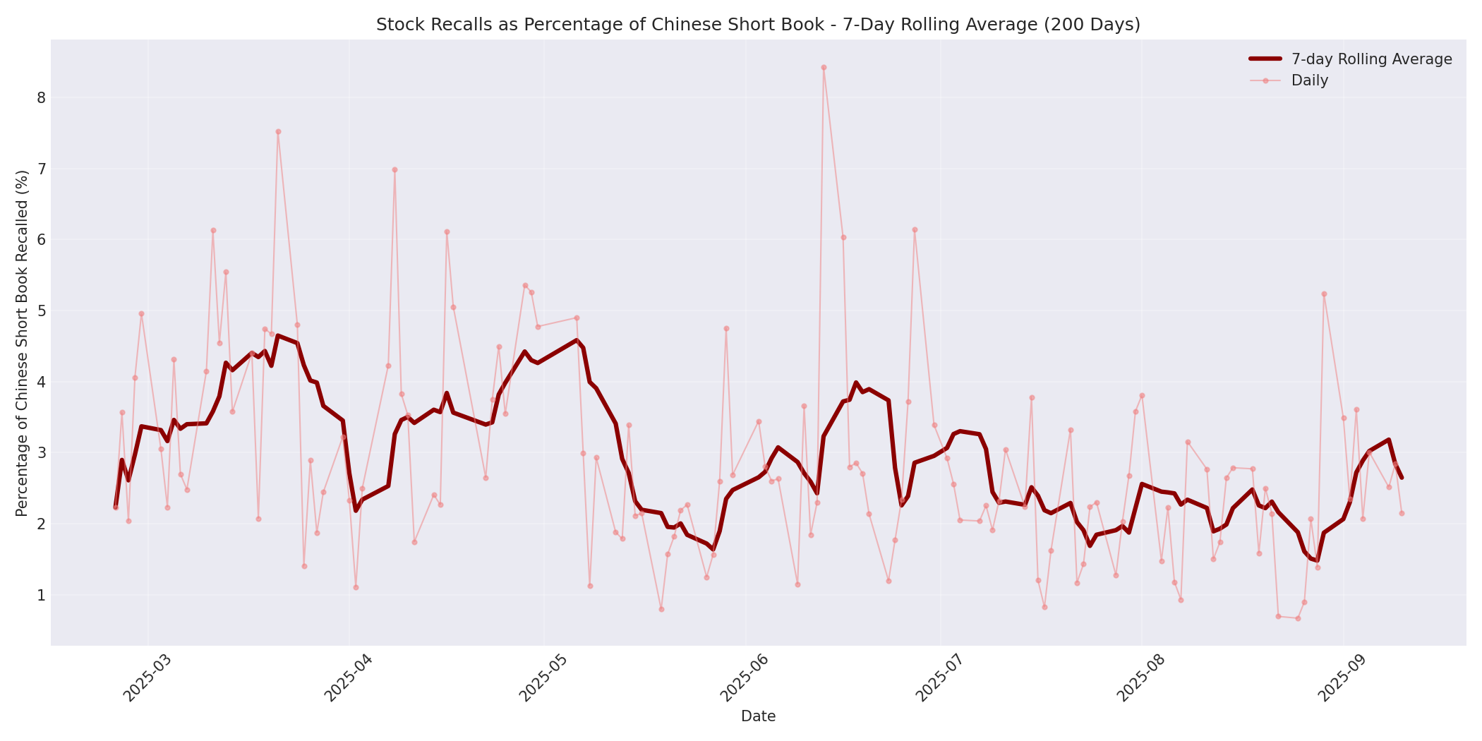 Percentage Recalled 7-Day Average 200 Days