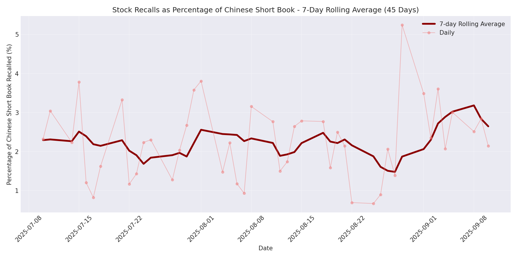 Percentage Recalled 7-Day Average 45 Days