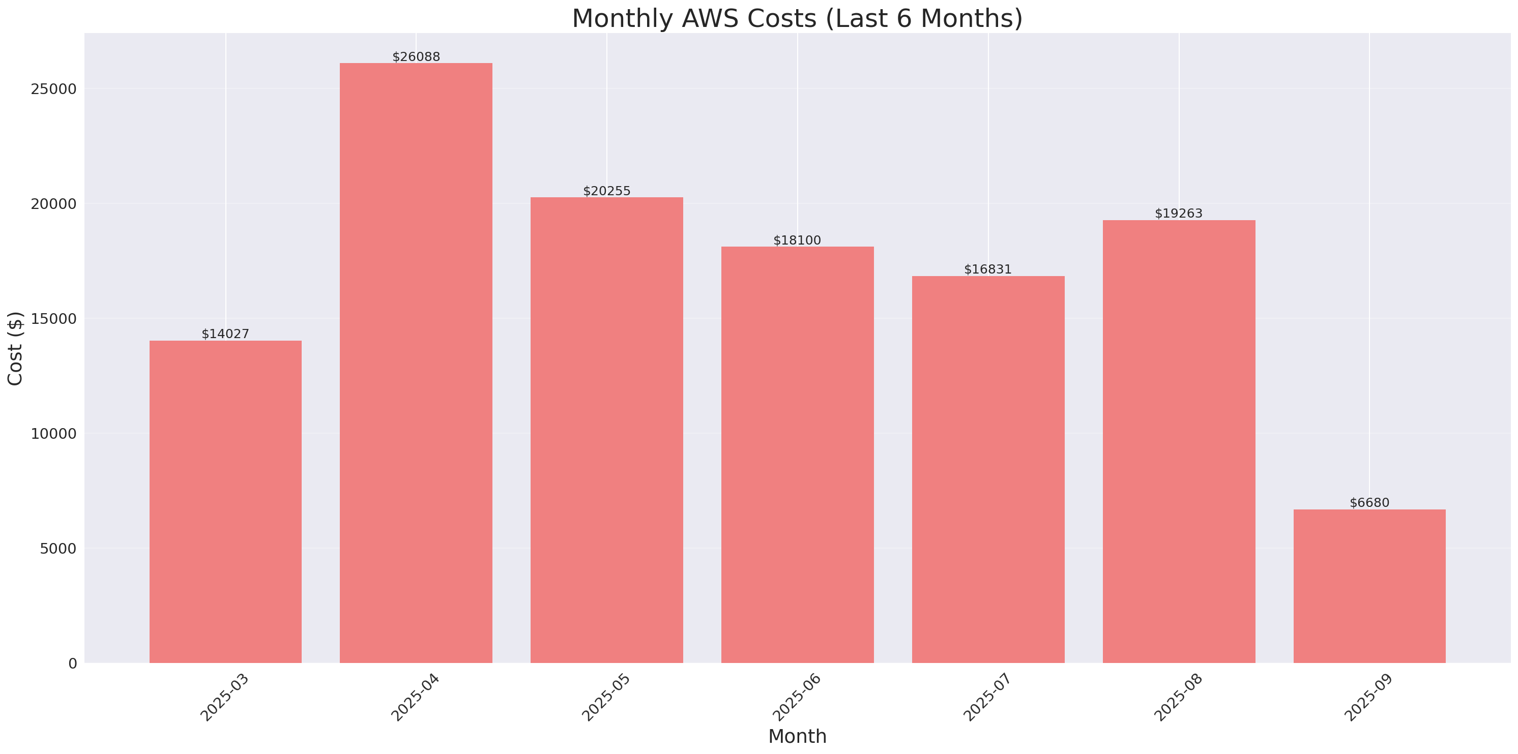 Monthly Costs