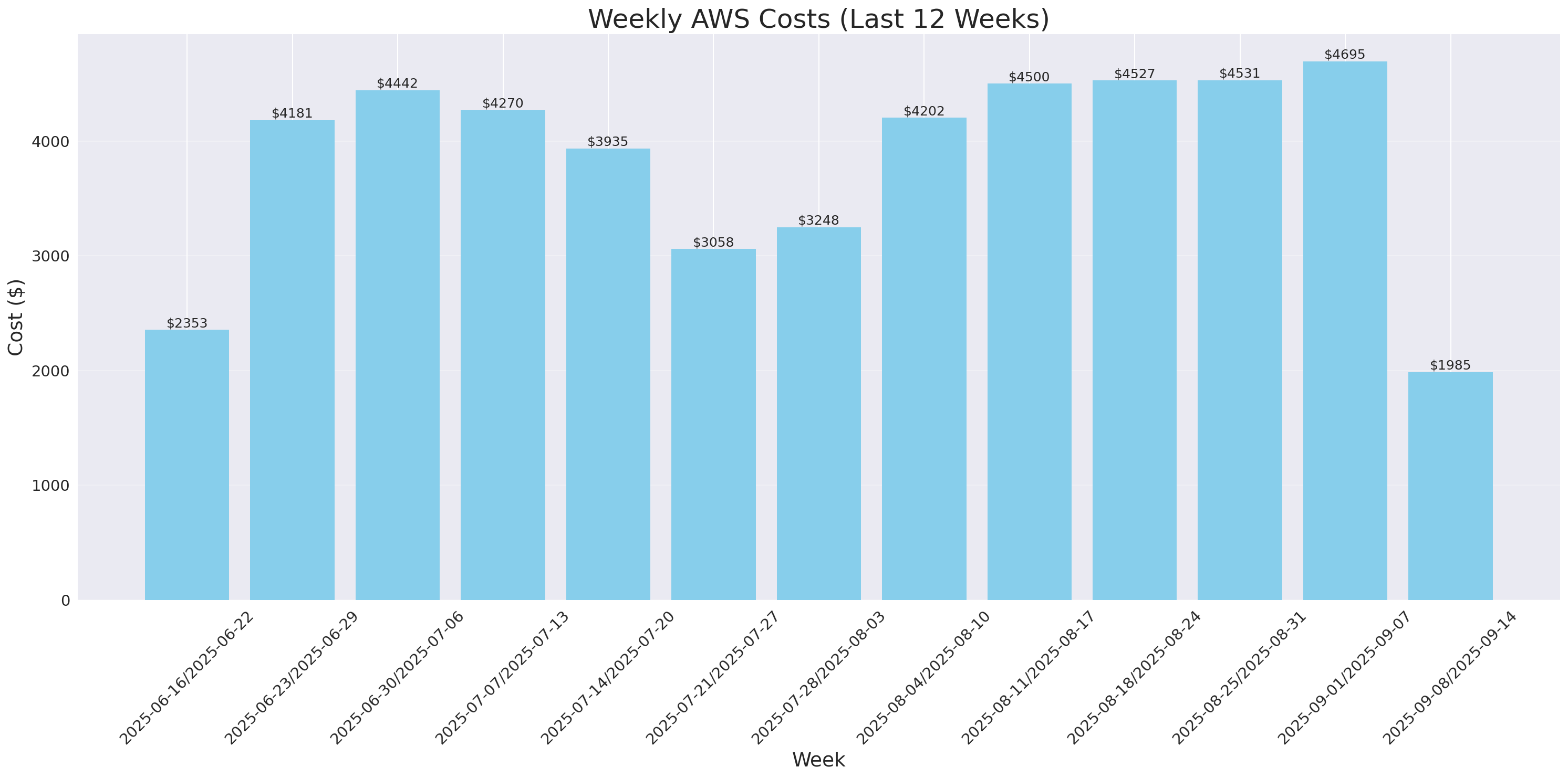 Weekly Costs