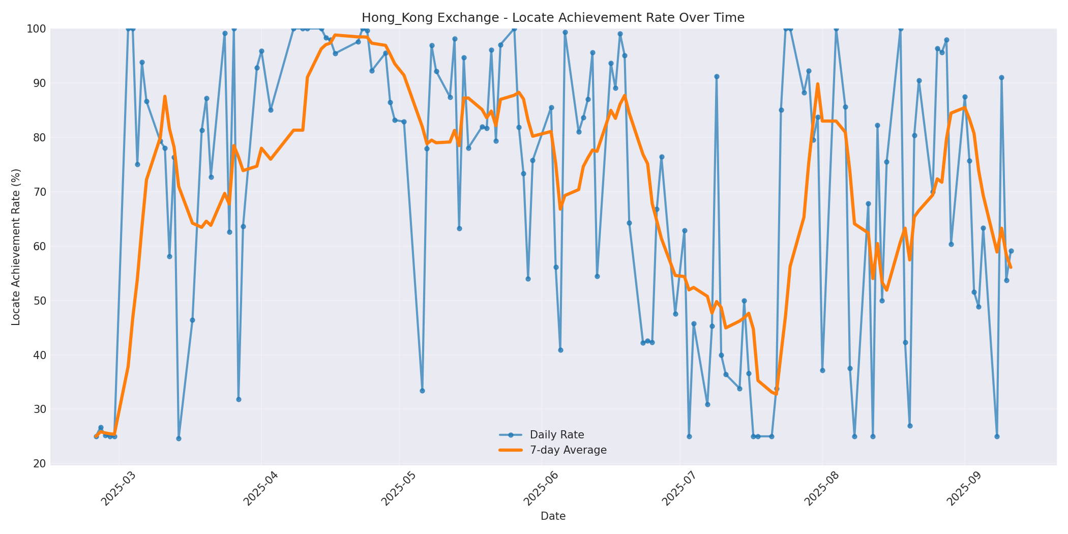 Hong_Kong Locate Rate Over Time