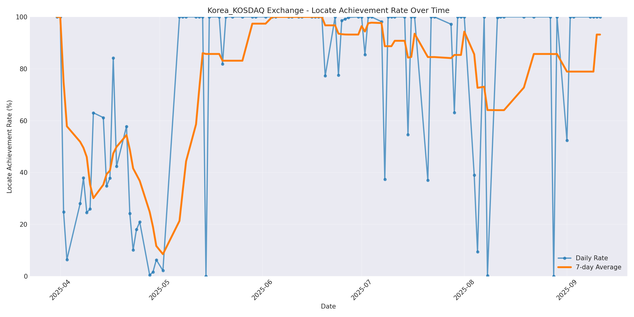 Korea_KOSDAQ Locate Rate Over Time