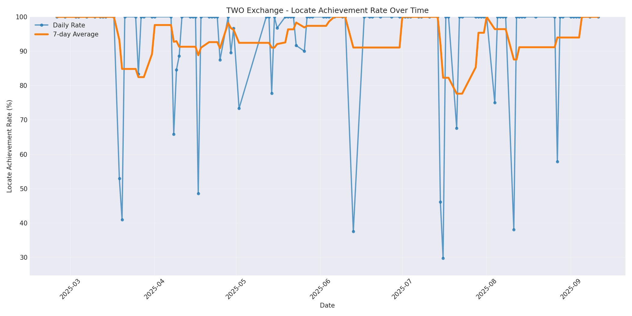 TWO Locate Rate Over Time
