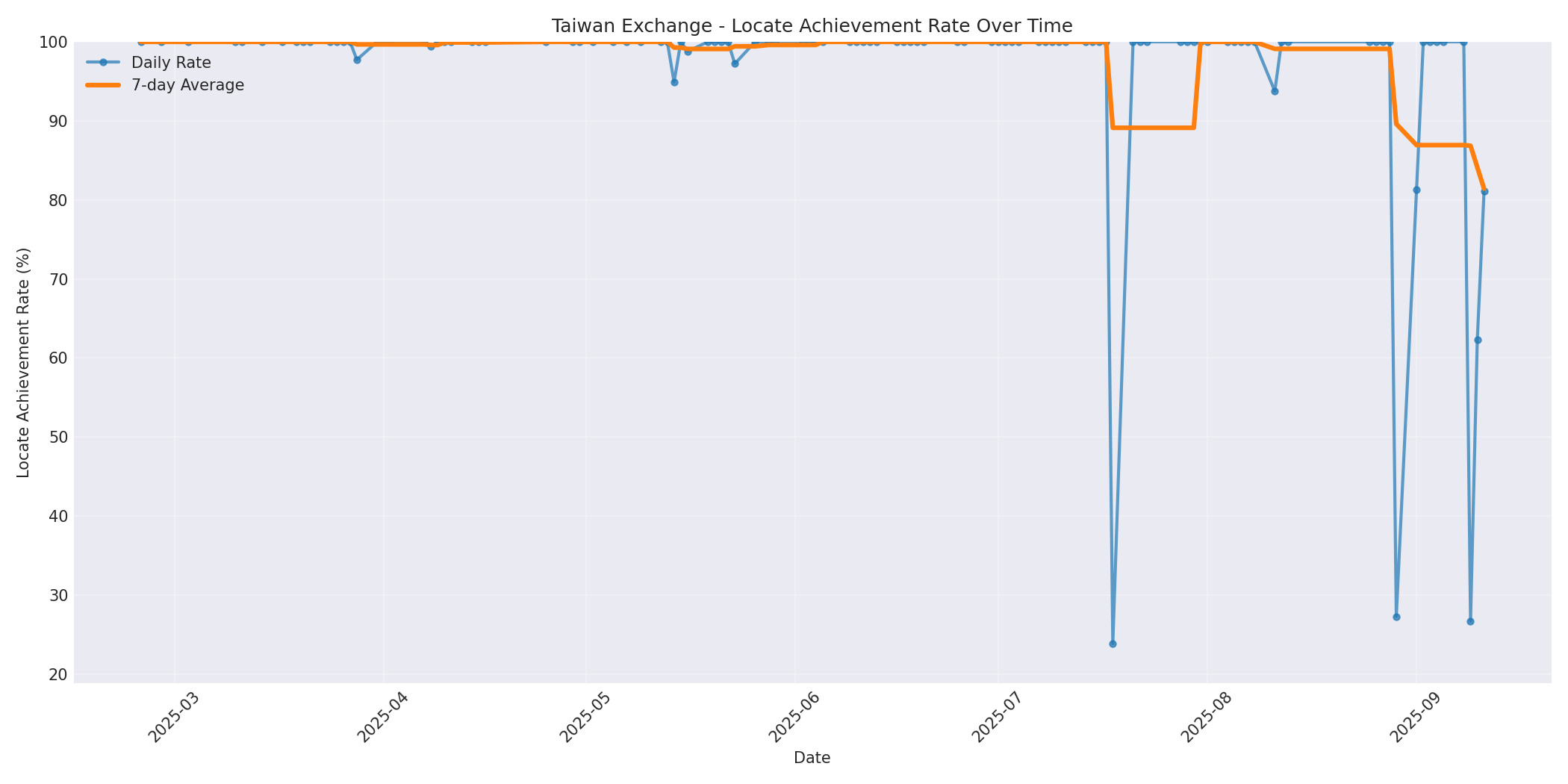 Taiwan Locate Rate Over Time
