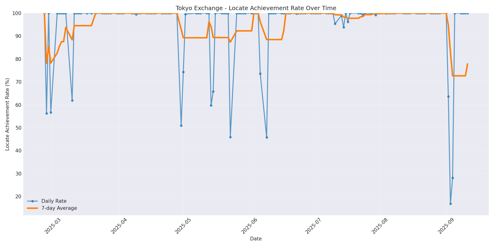 Tokyo Locate Rate Over Time