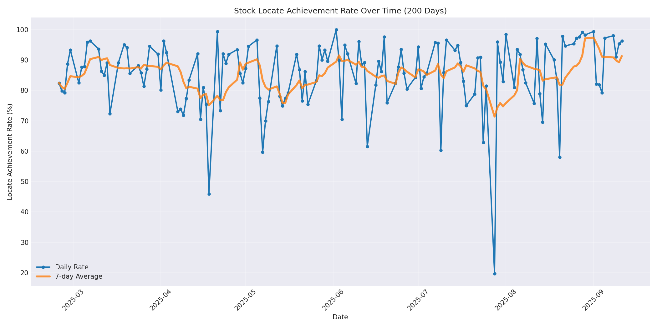 Locate Rate 200 Days
