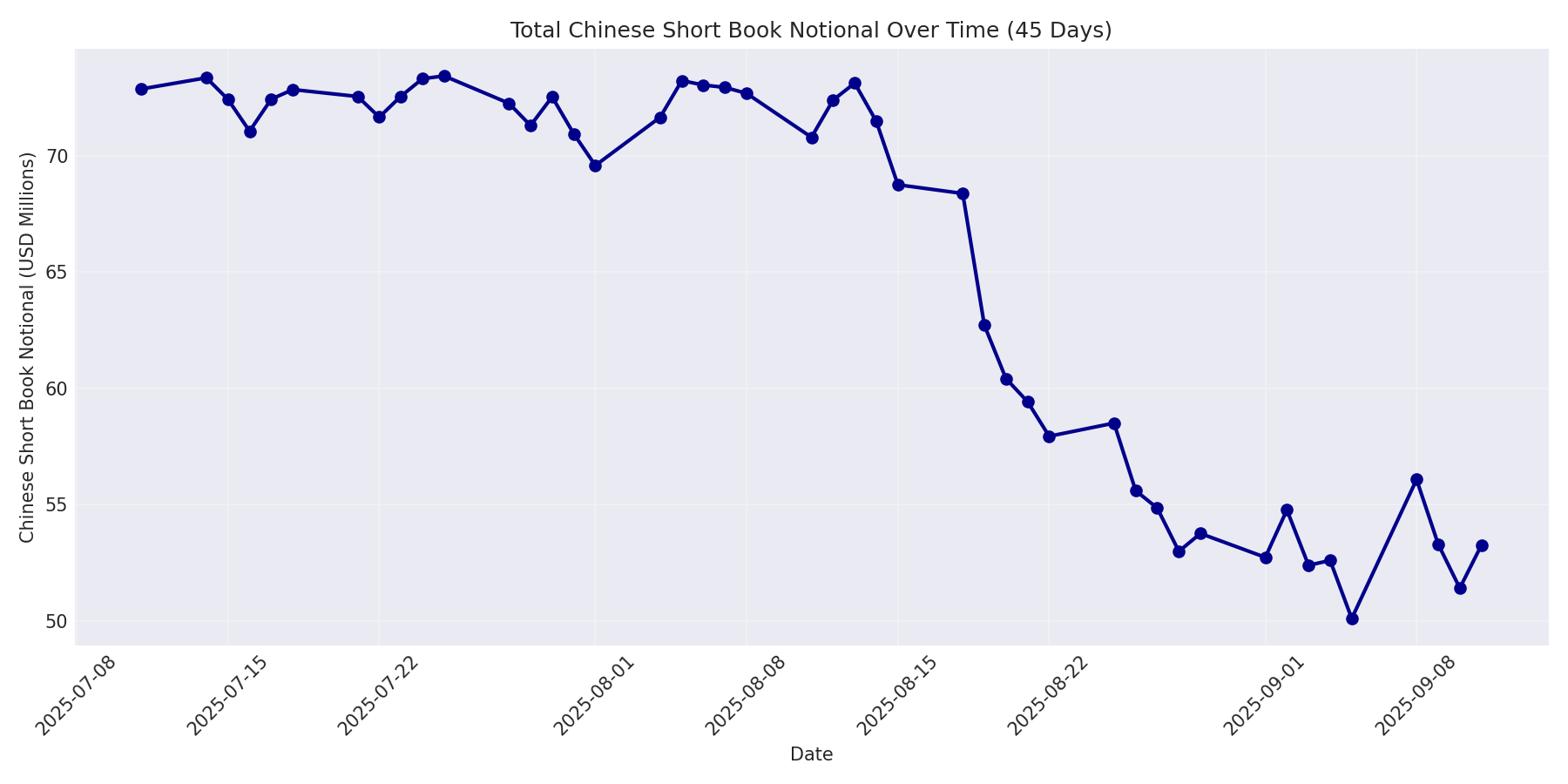Book Notional 45 Days
