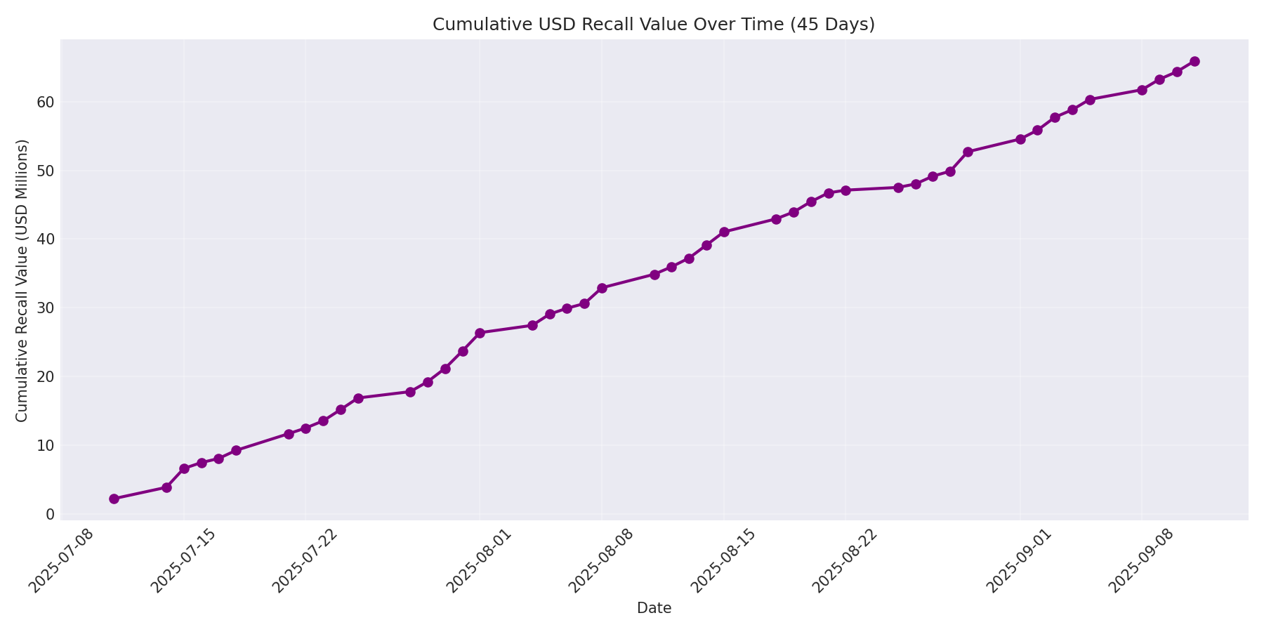 Cumulative USD Recalls 45 Days