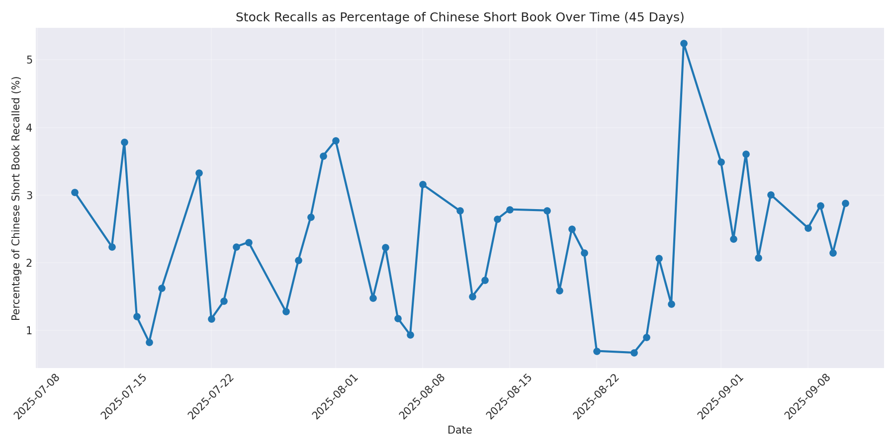 Percentage Recalled 45 Days