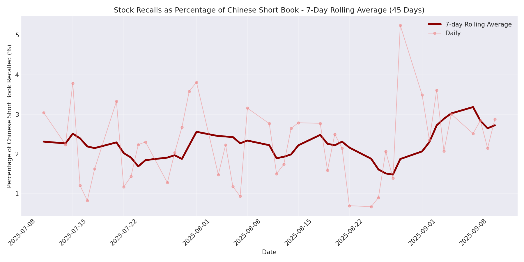 Percentage Recalled 7-Day Average 45 Days