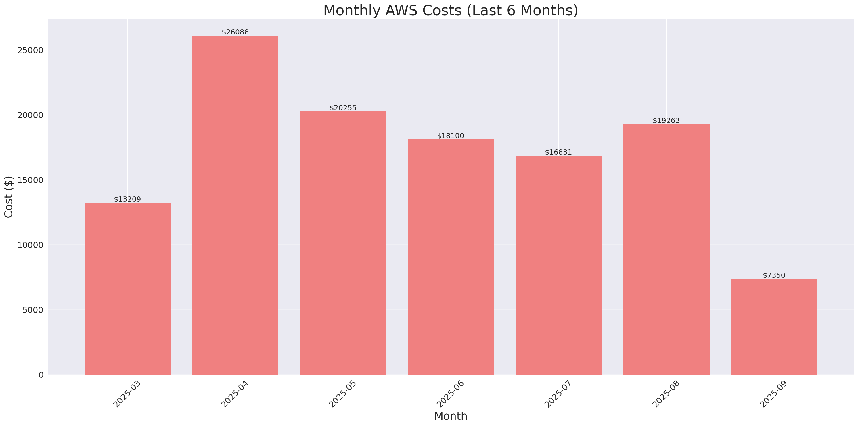 Monthly Costs