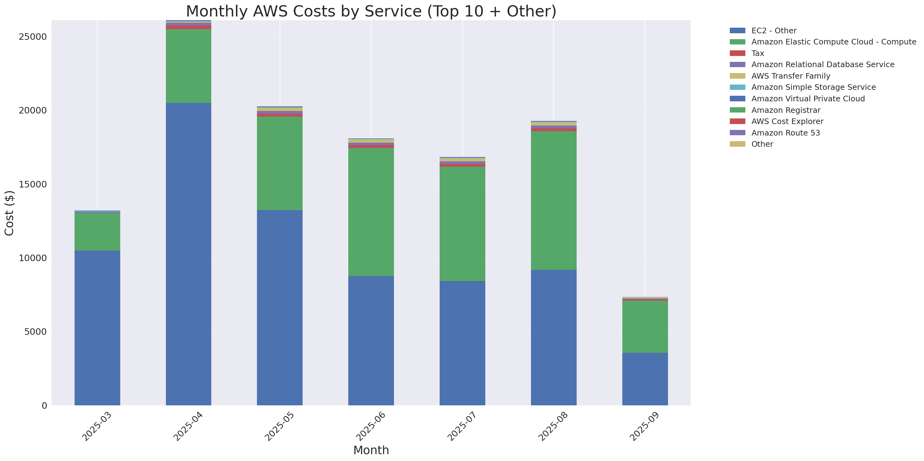 Monthly Costs by Service