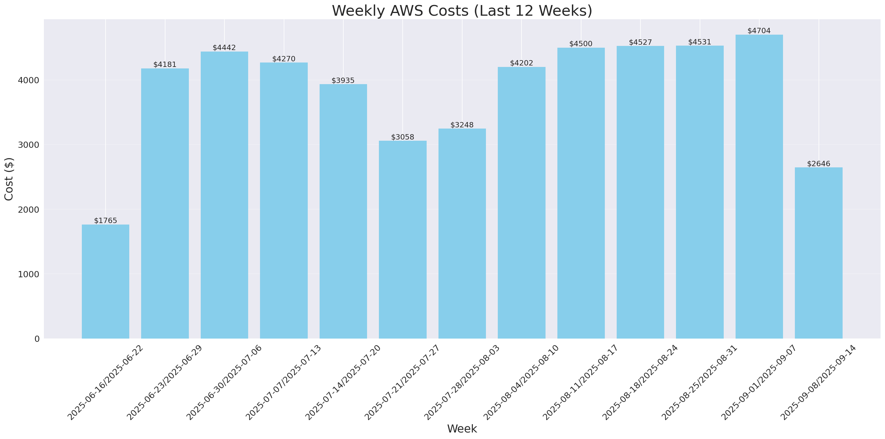 Weekly Costs