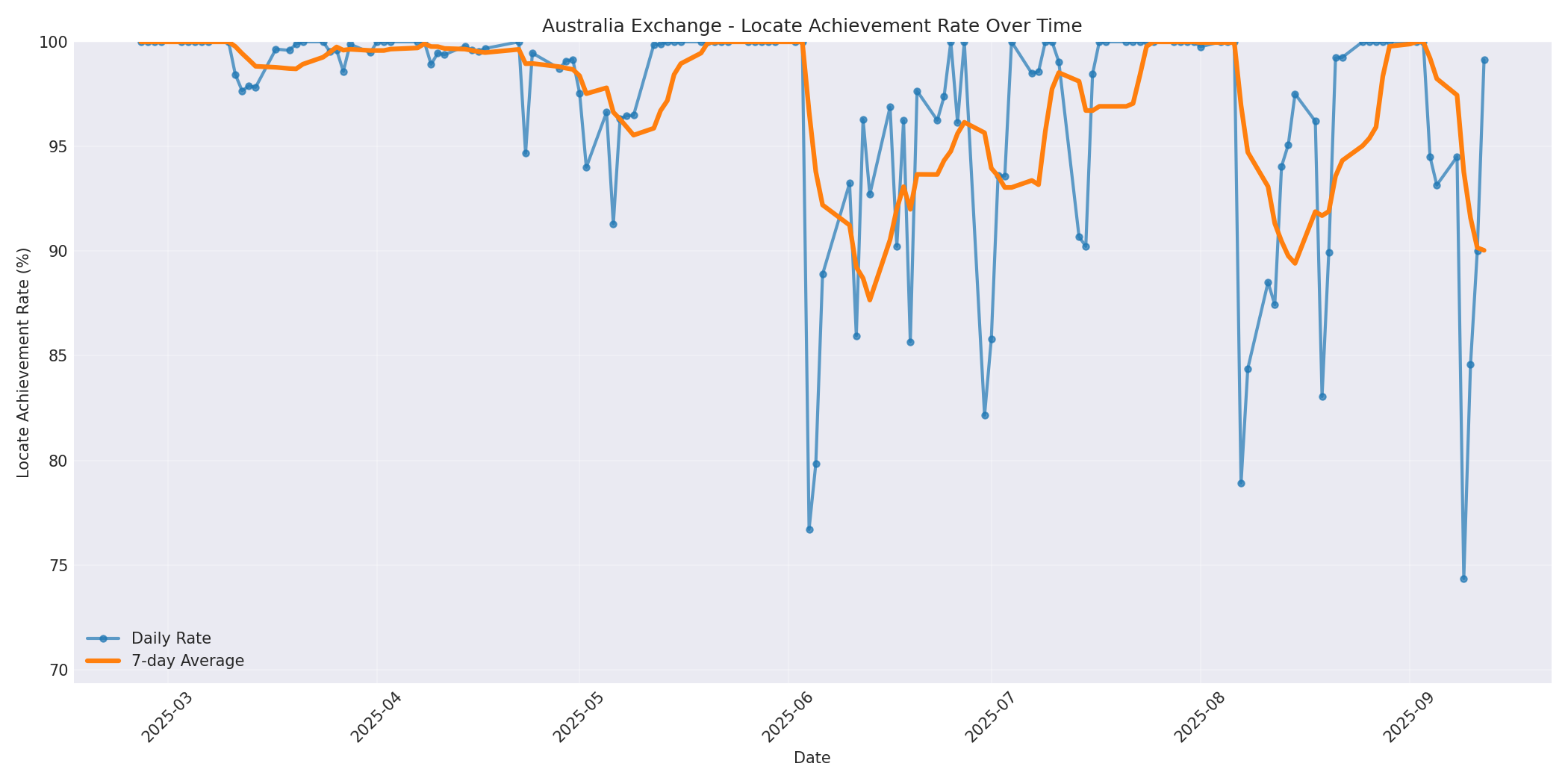 Australia Locate Rate Over Time