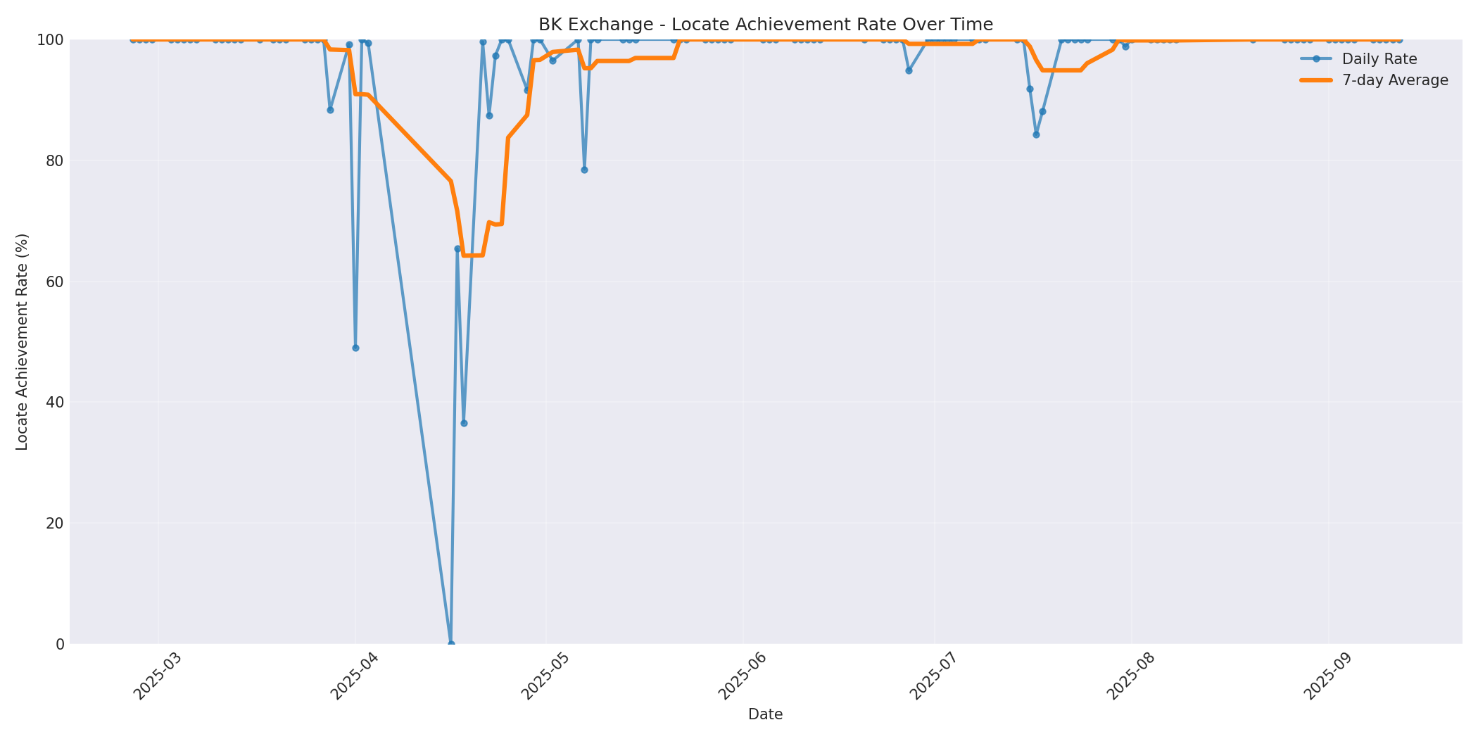 BK Locate Rate Over Time