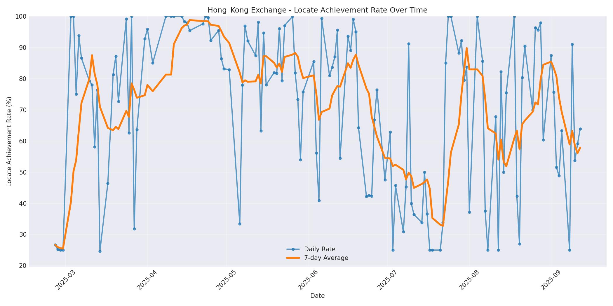 Hong_Kong Locate Rate Over Time