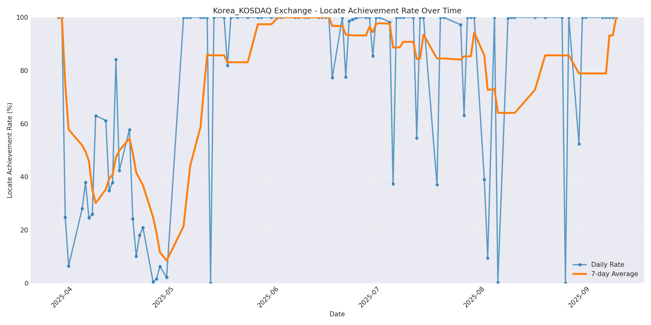 Korea_KOSDAQ Locate Rate Over Time
