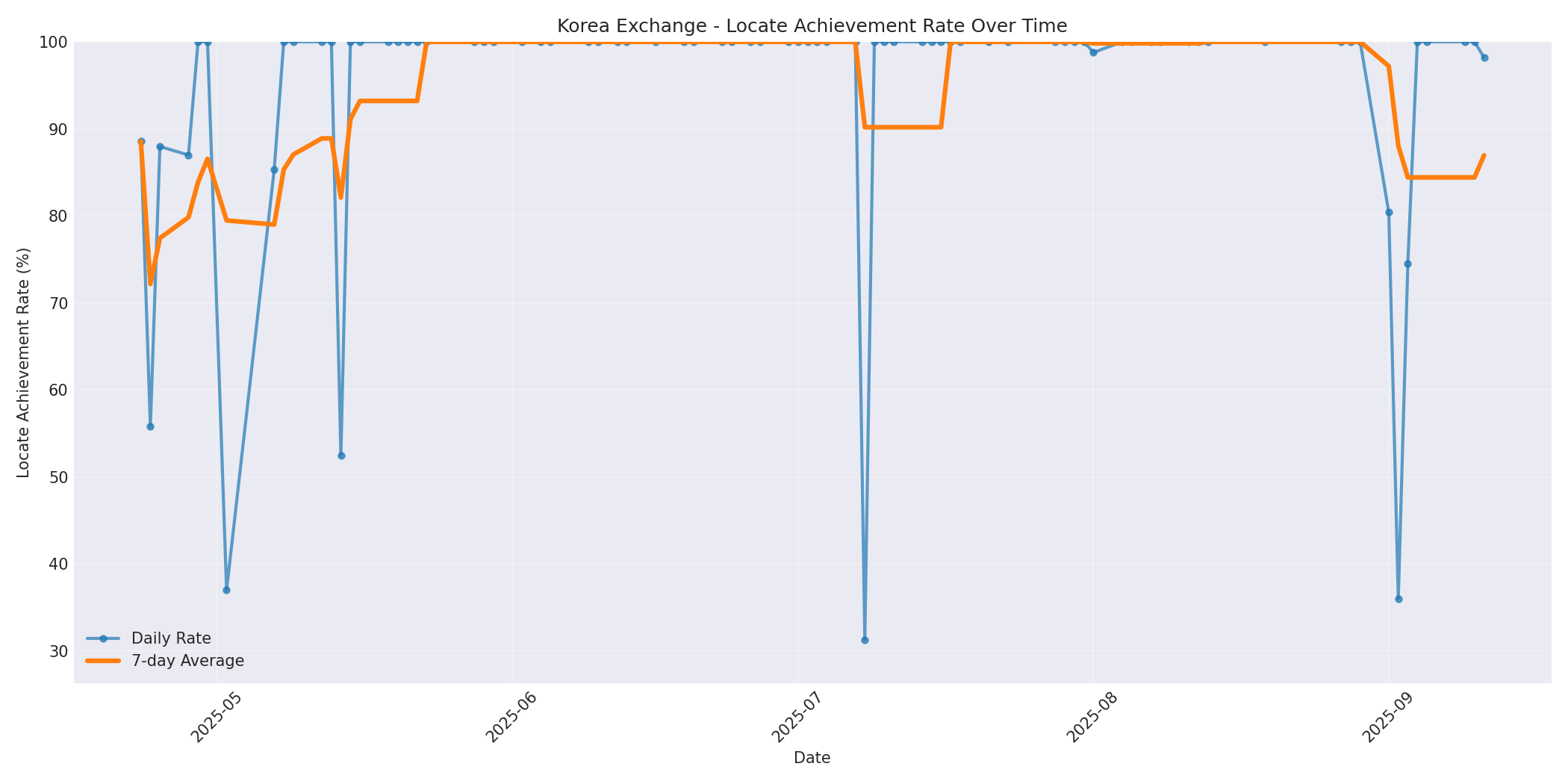 Korea Locate Rate Over Time