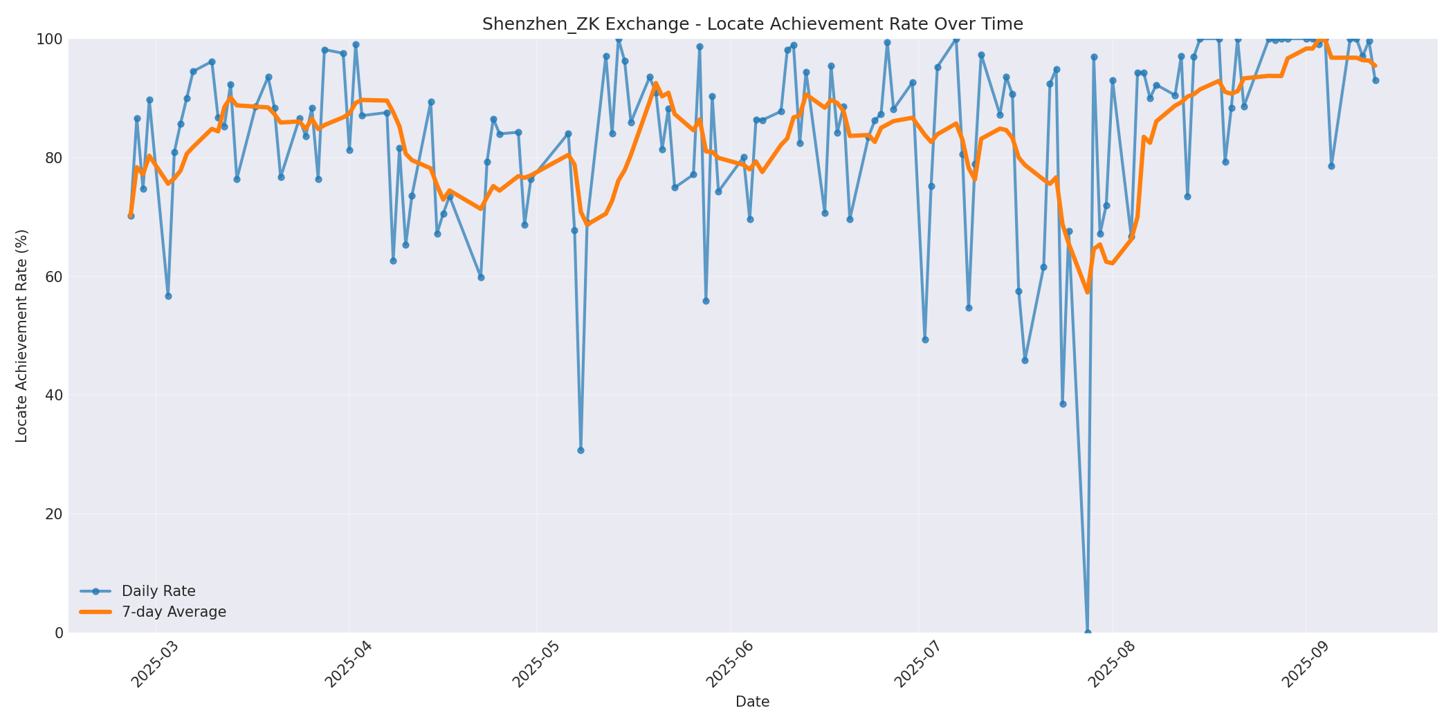 Shenzhen_ZK Locate Rate Over Time