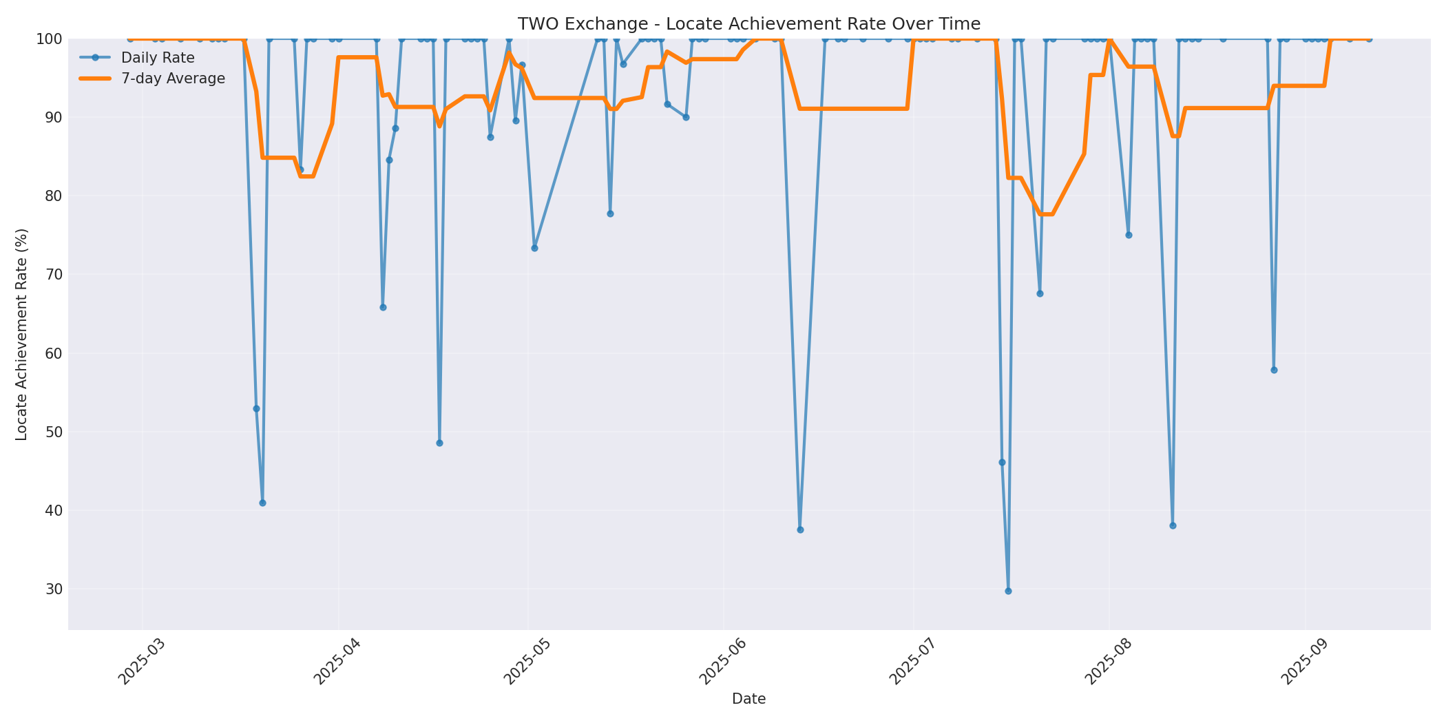 TWO Locate Rate Over Time
