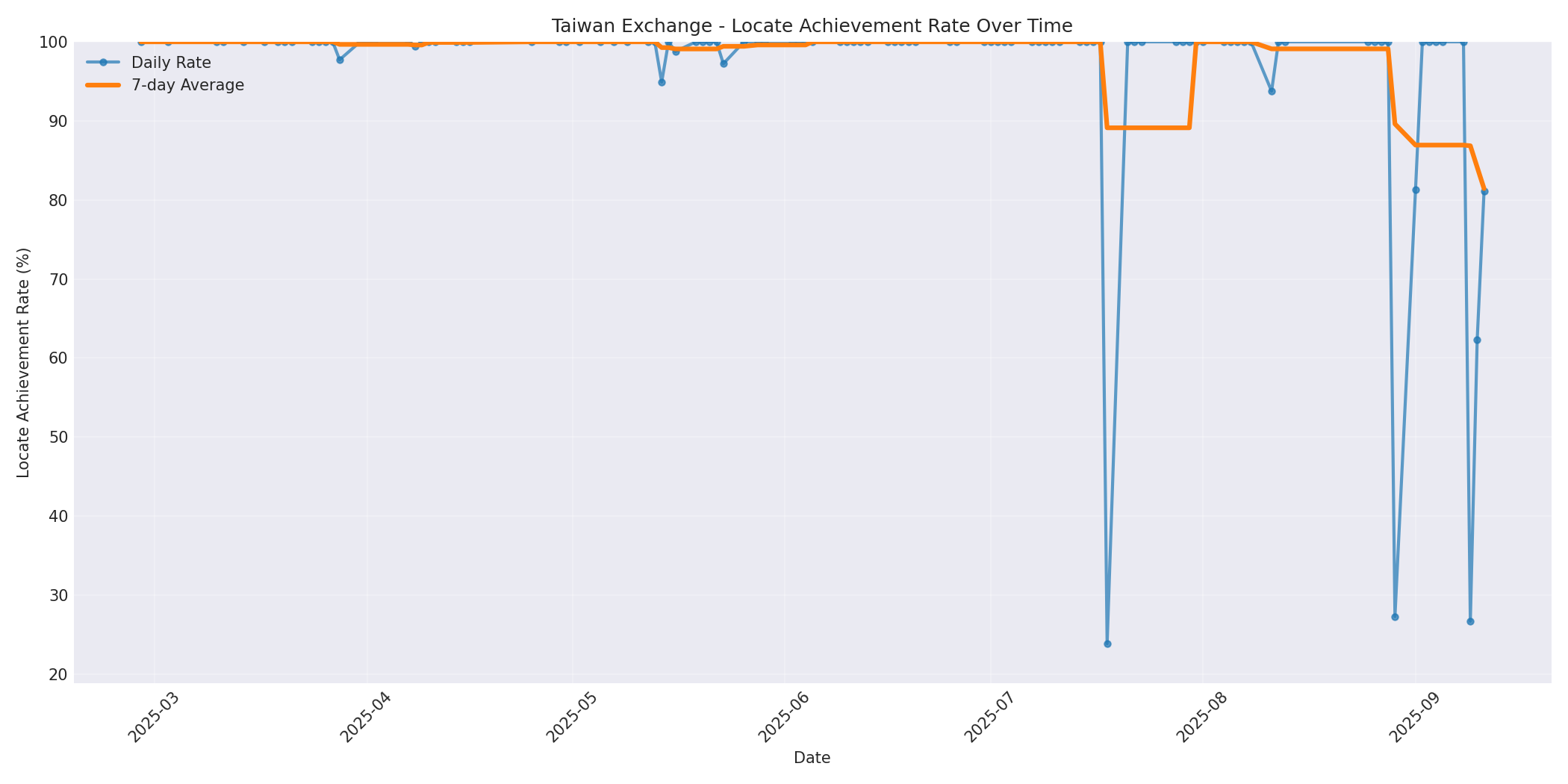 Taiwan Locate Rate Over Time