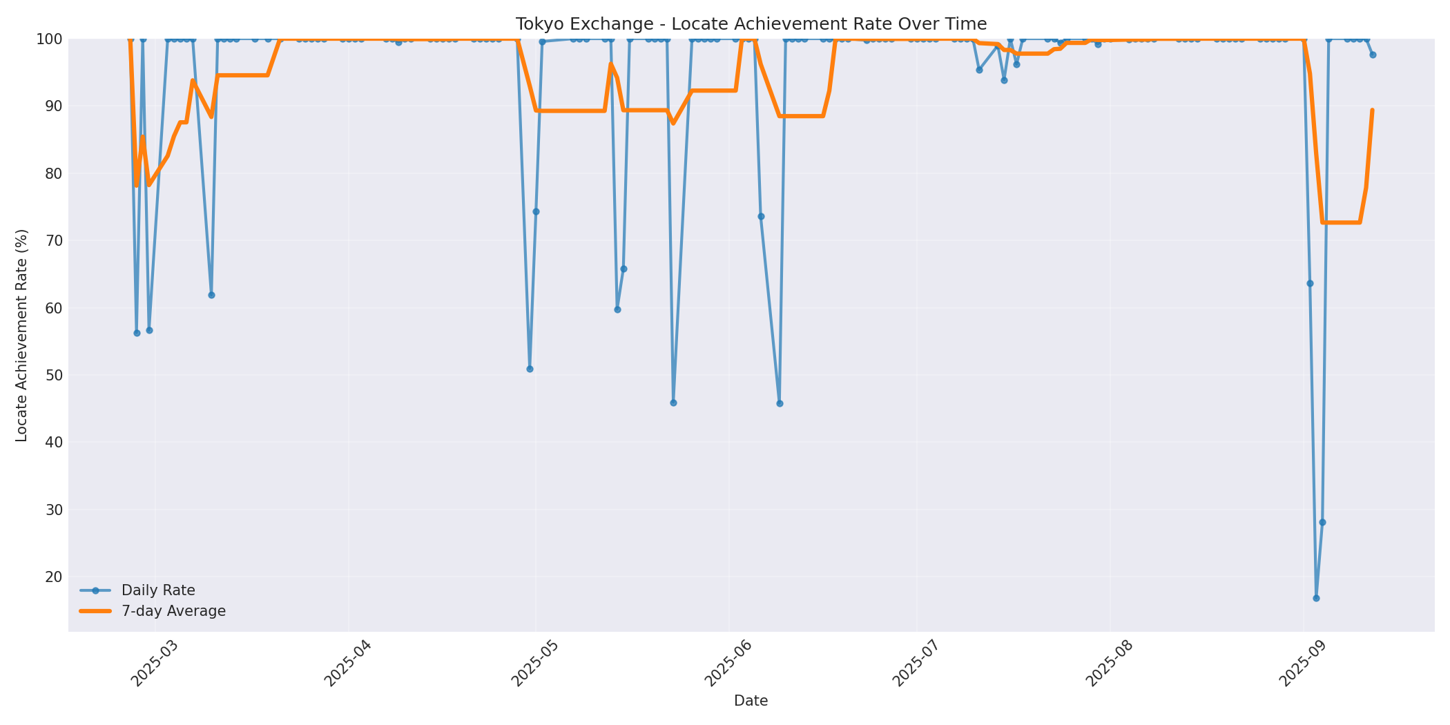 Tokyo Locate Rate Over Time