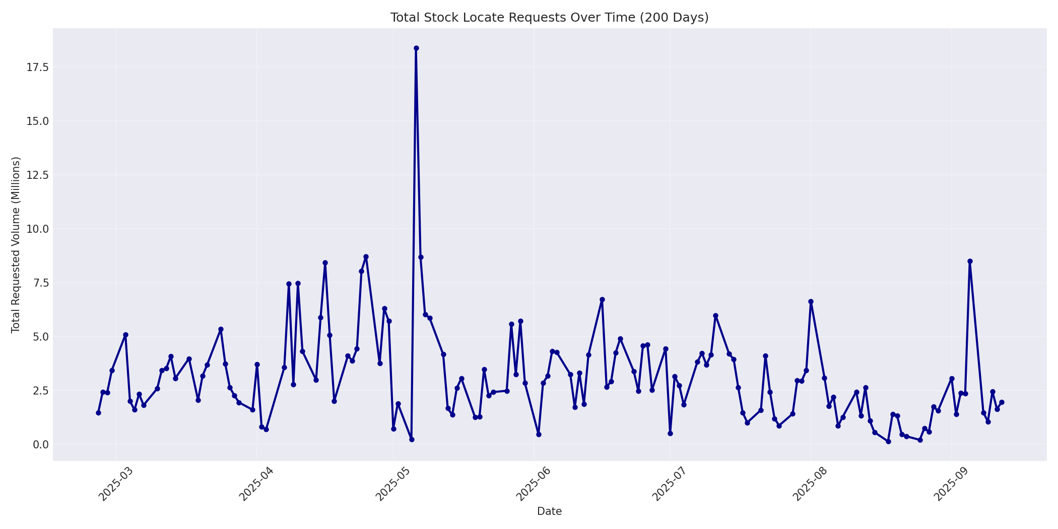 Total Requests 200 Days