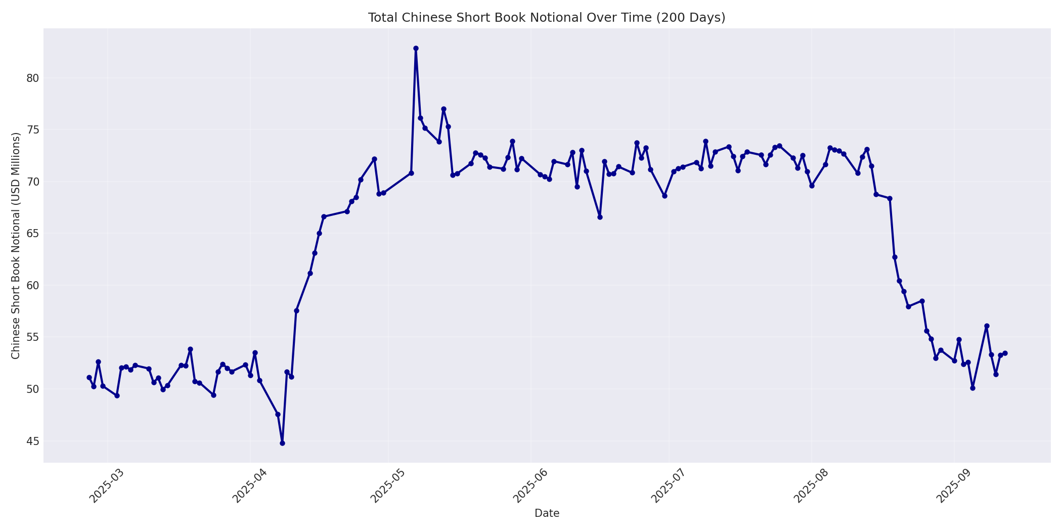 Book Notional 200 Days