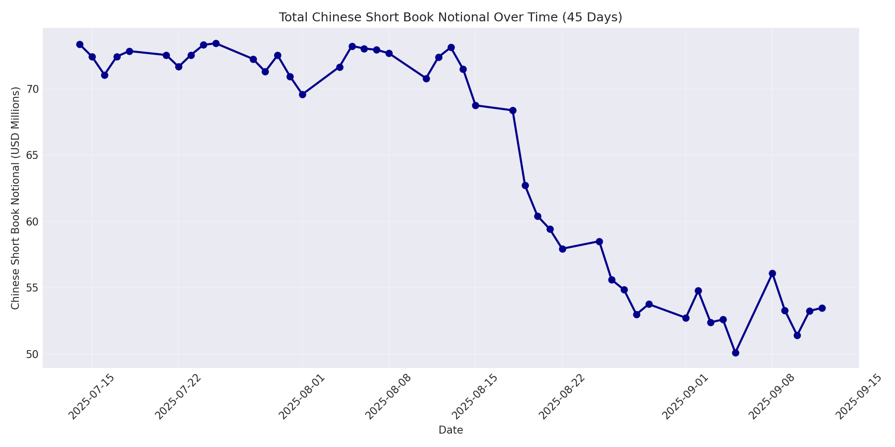 Book Notional 45 Days