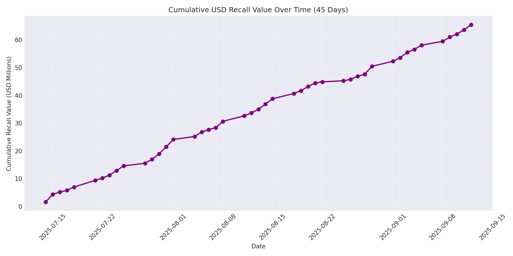 Cumulative USD Recalls 45 Days