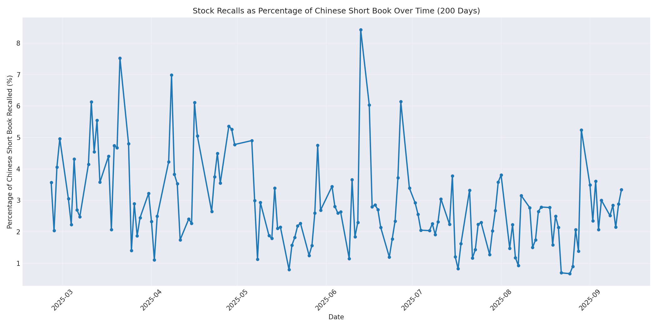 Percentage Recalled 200 Days