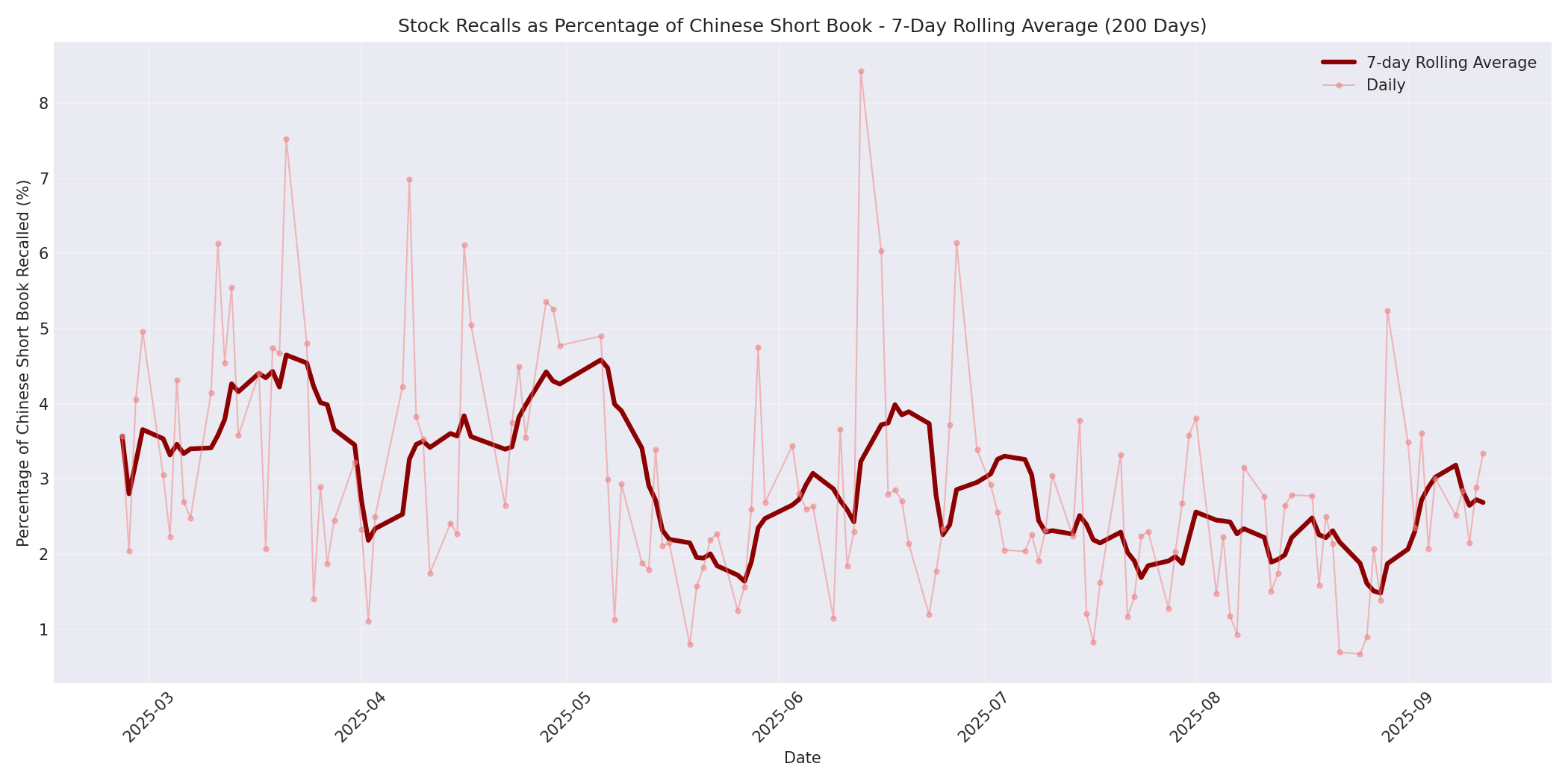 Percentage Recalled 7-Day Average 200 Days