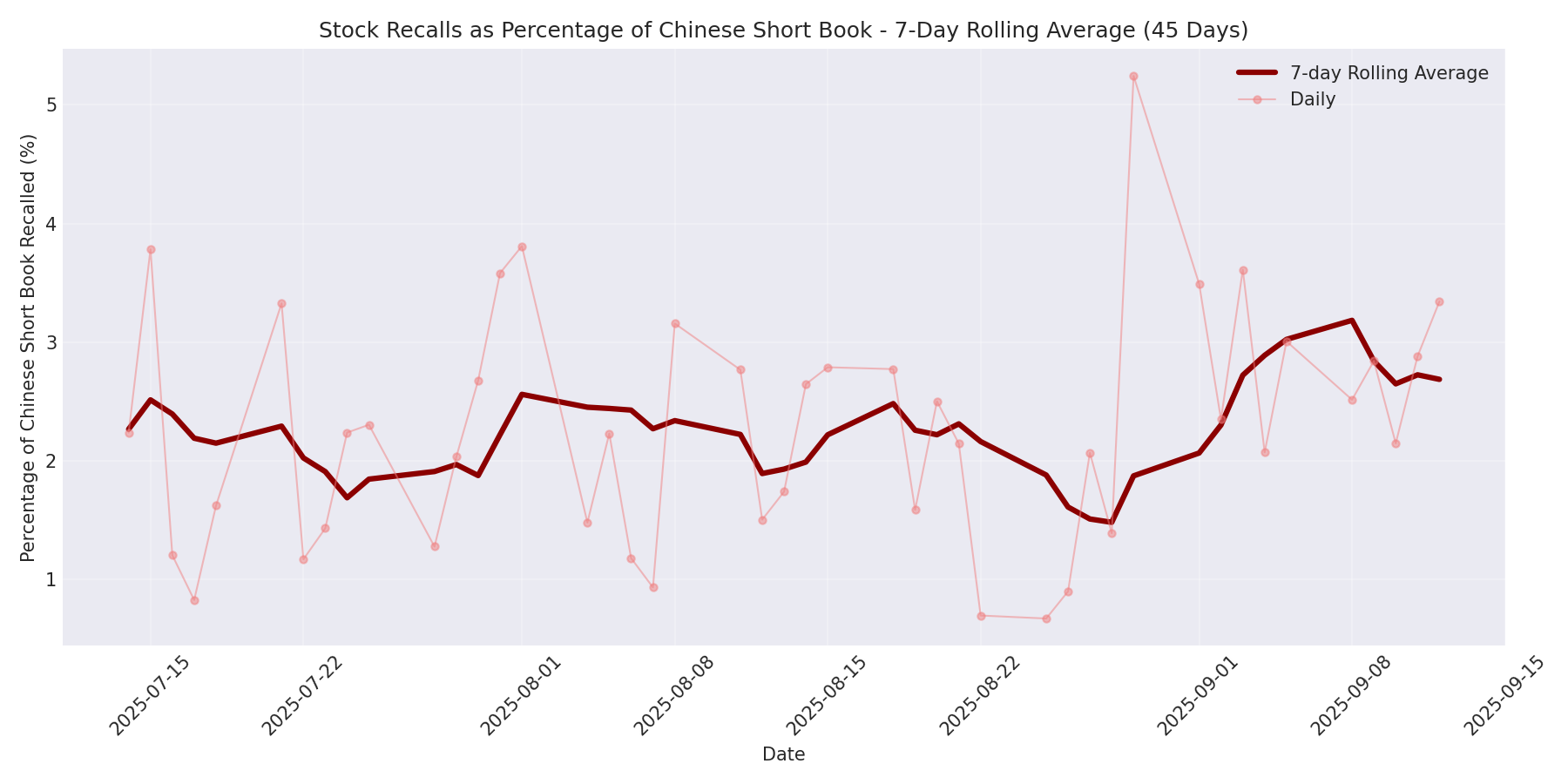 Percentage Recalled 7-Day Average 45 Days