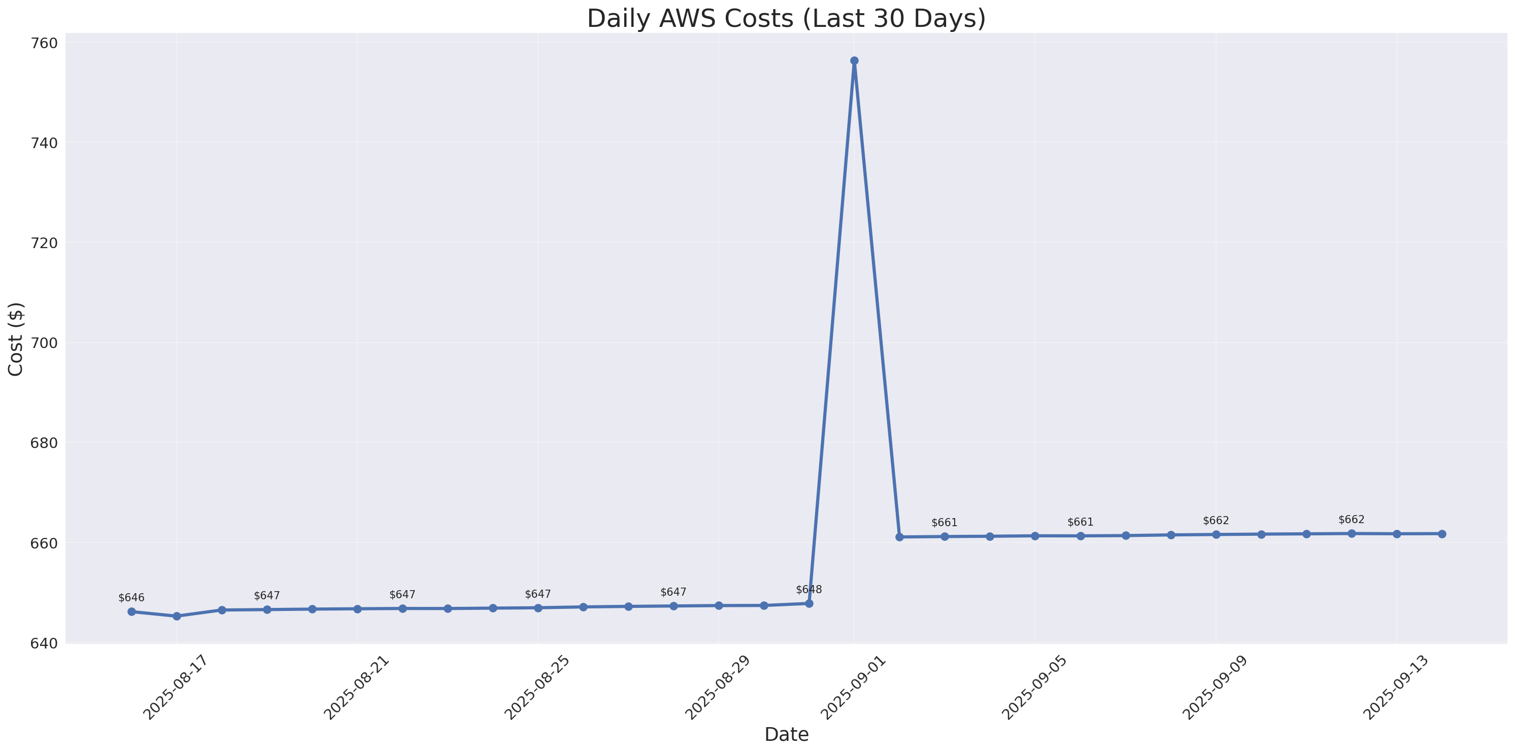 Daily Costs