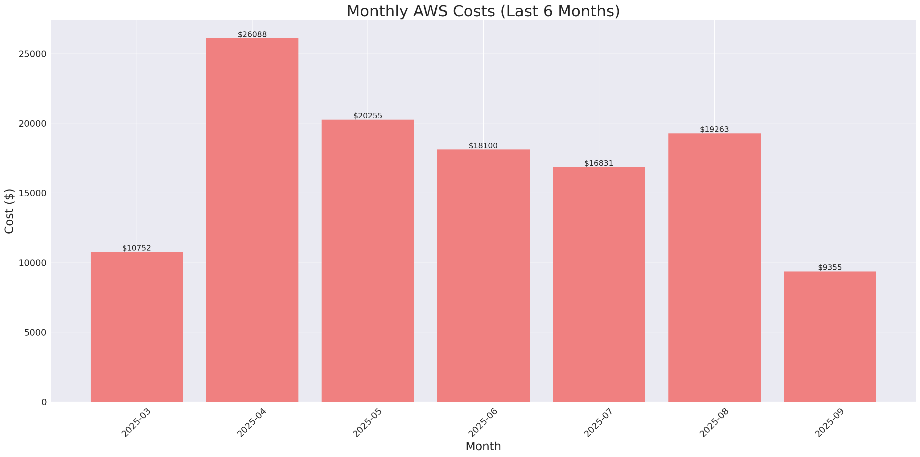 Monthly Costs
