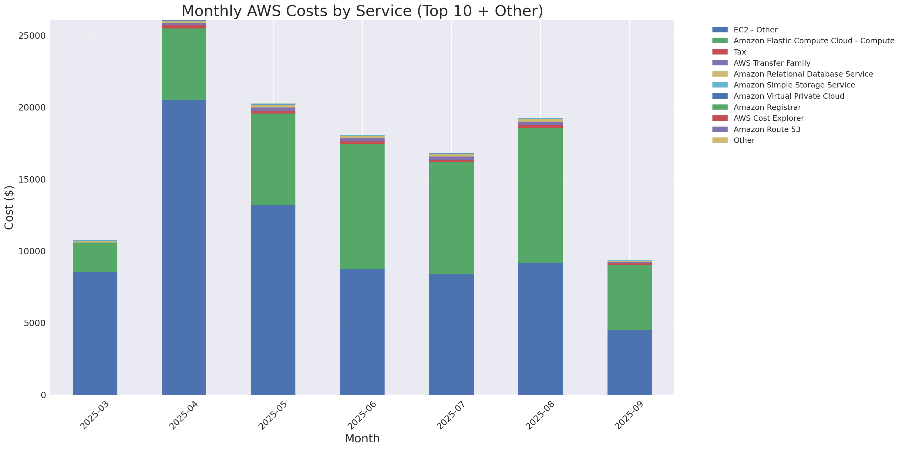 Monthly Costs by Service
