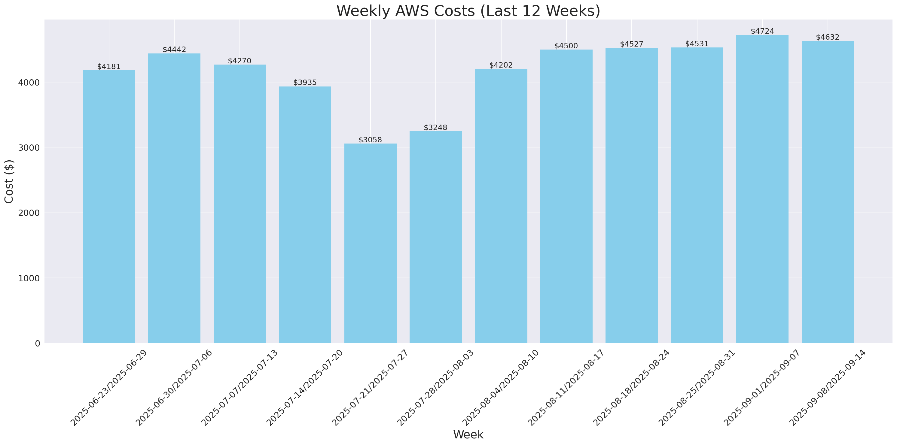 Weekly Costs